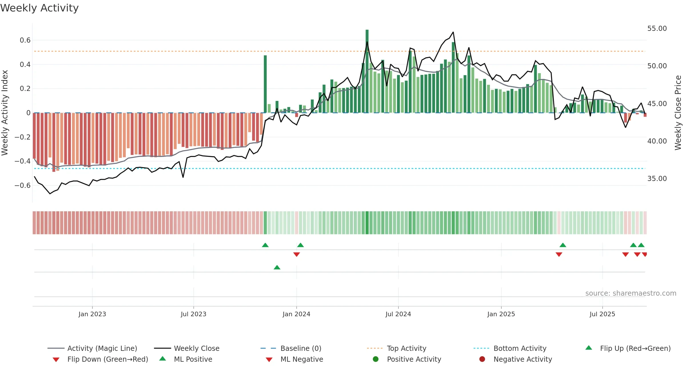 9924 weekly Activity chart, closing 2025-09-15.