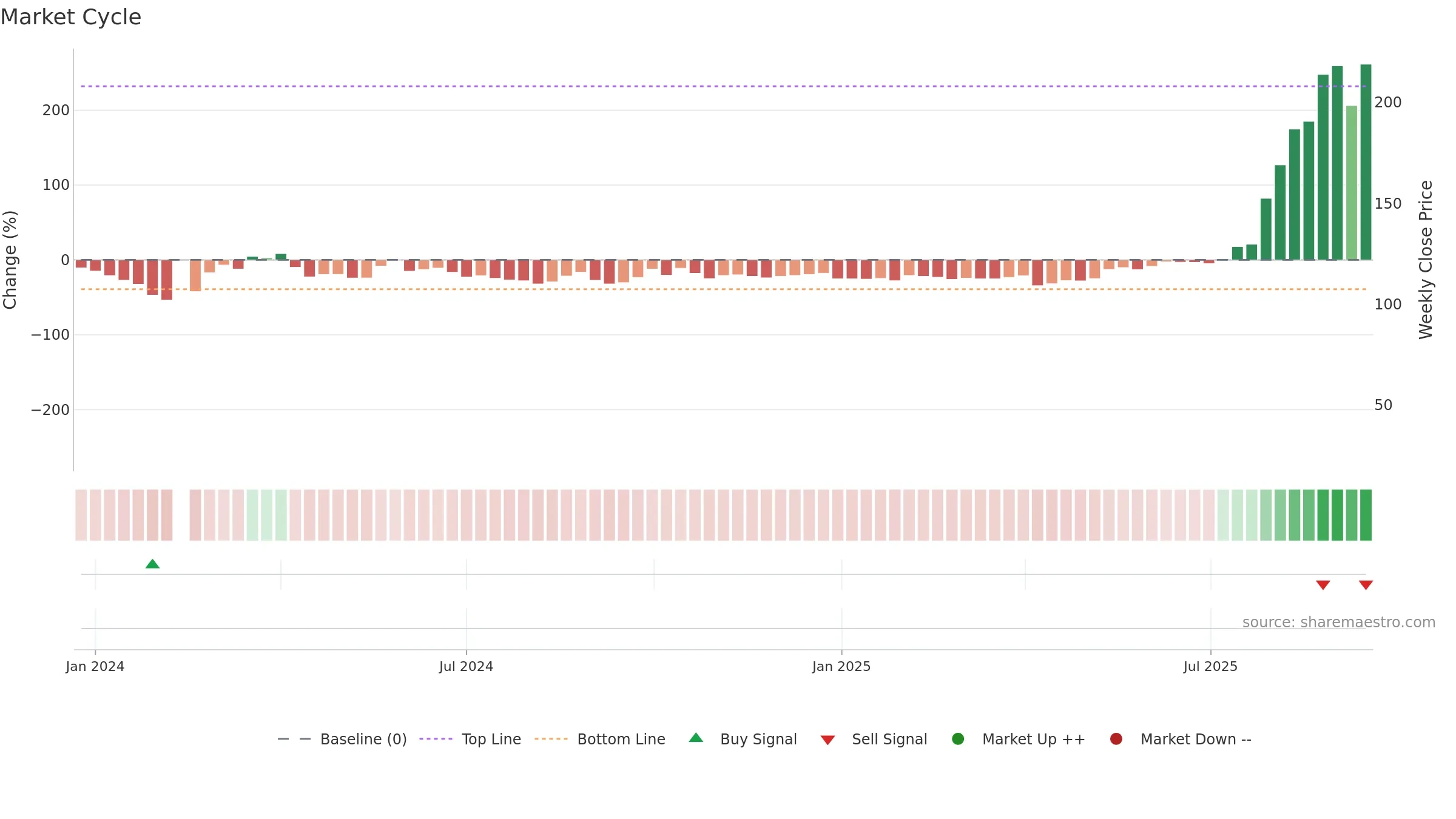 301489 weekly Market Cycle chart, closing 2025-09-15.