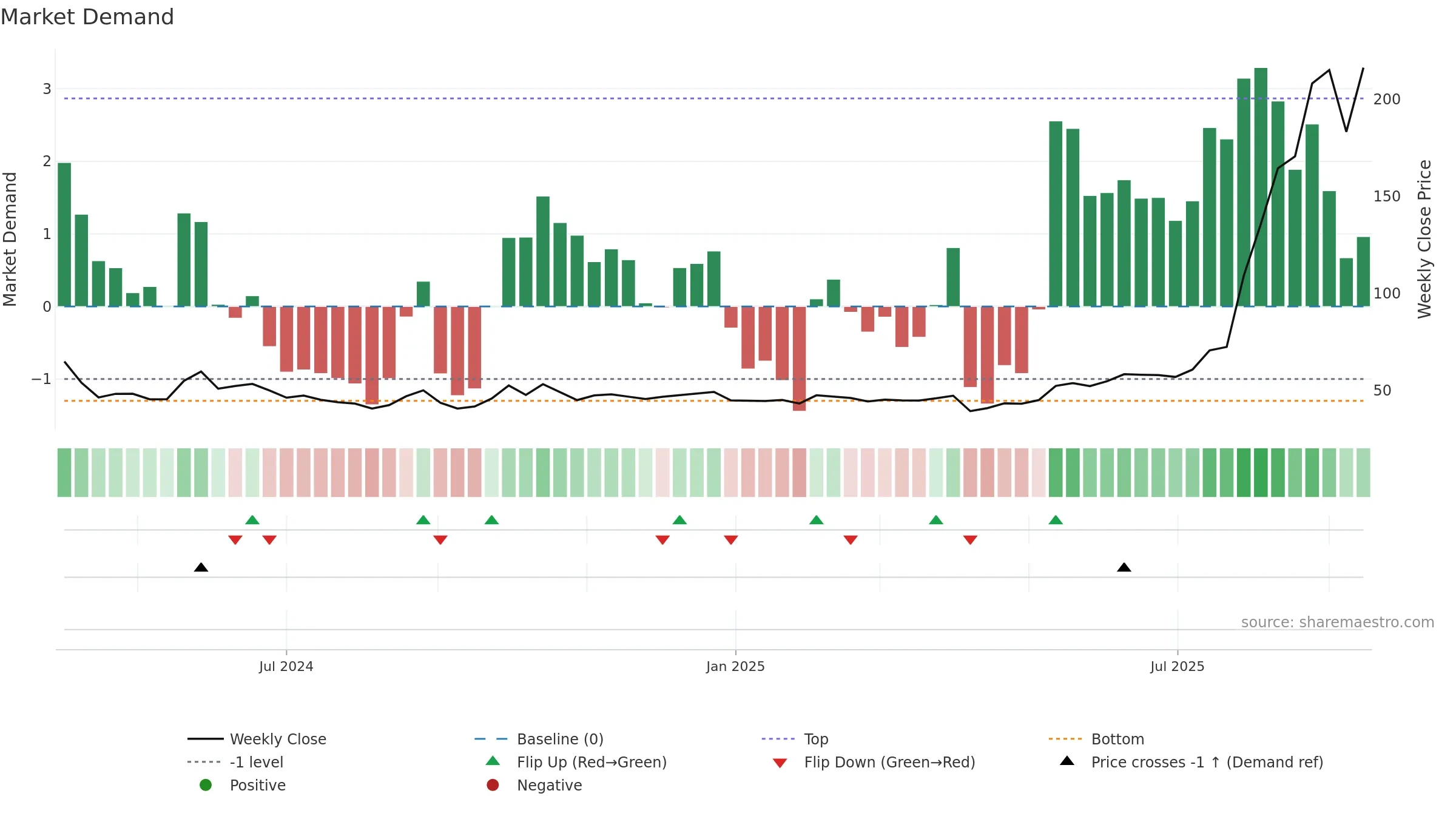 301489 weekly Market Demand chart, closing 2025-09-15.