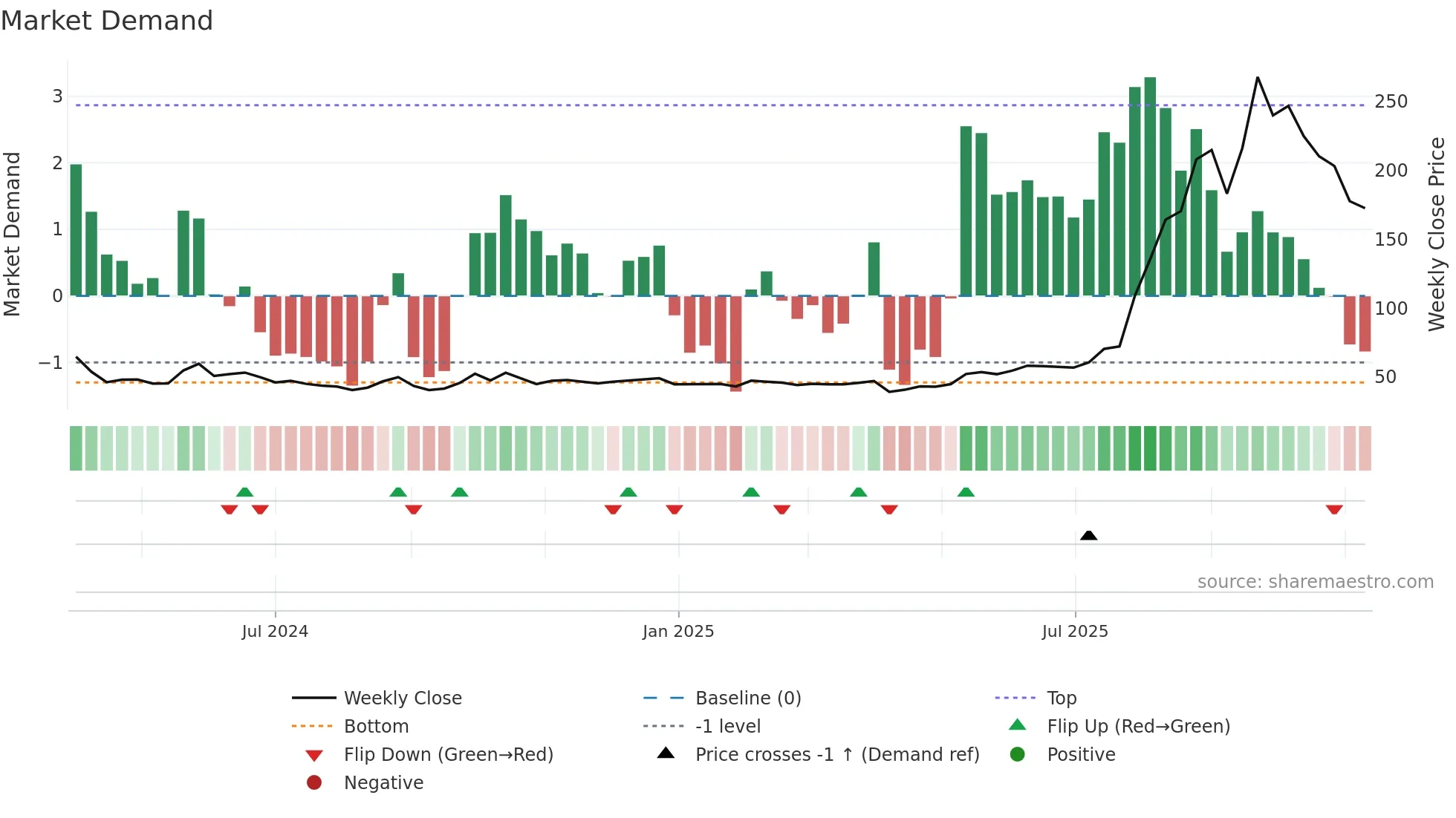301489 weekly Market Demand chart