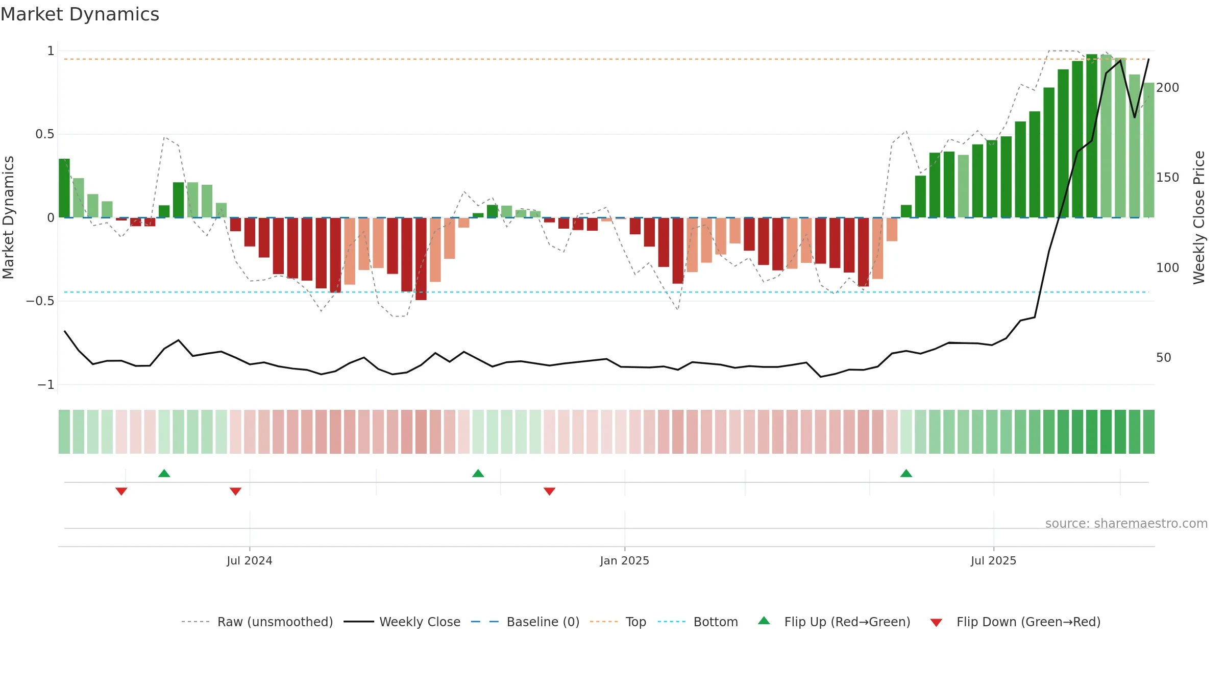 301489 weekly Market Dynamics chart, closing 2025-09-15.