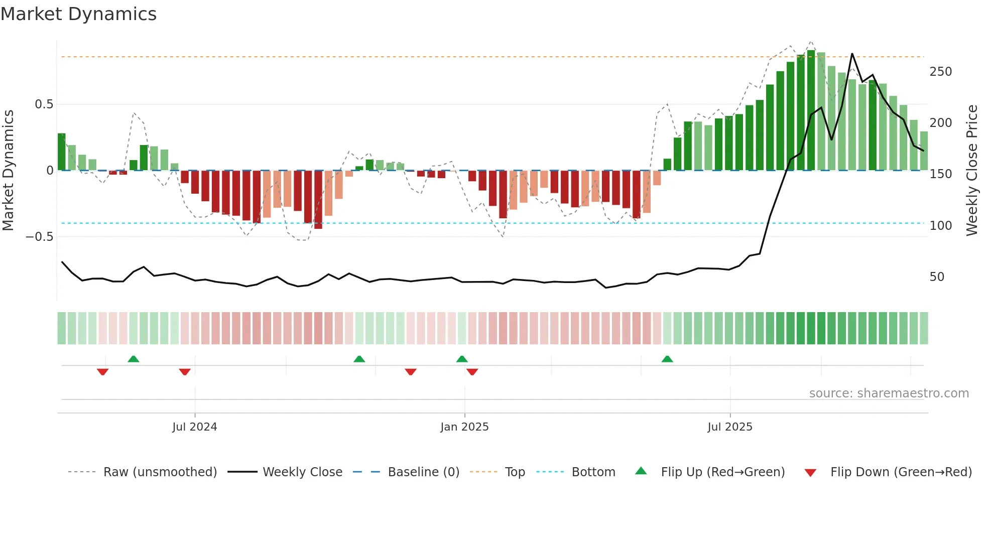 301489 weekly Market Dynamics chart