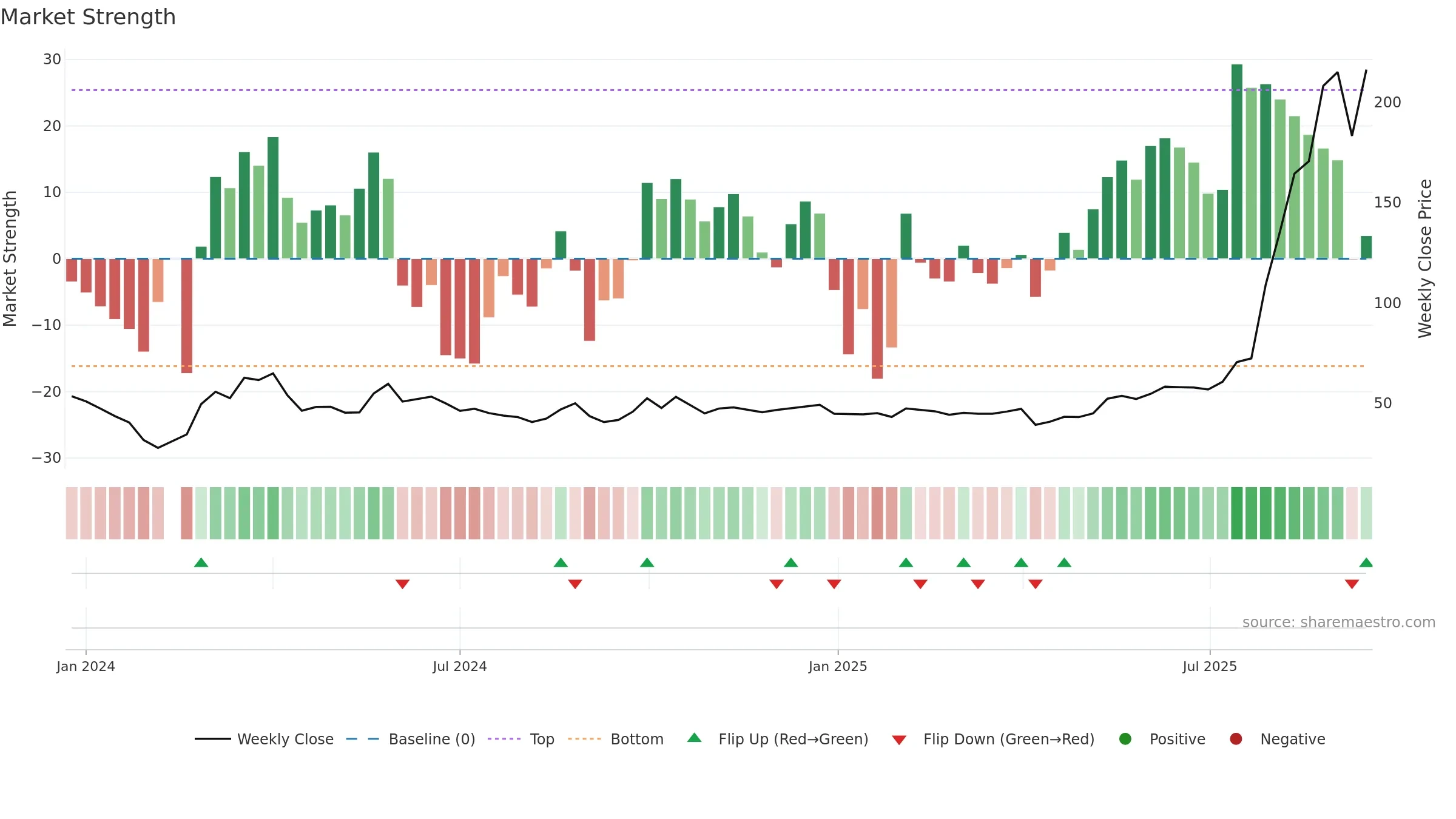 301489 weekly Market Strength chart, closing 2025-09-15.