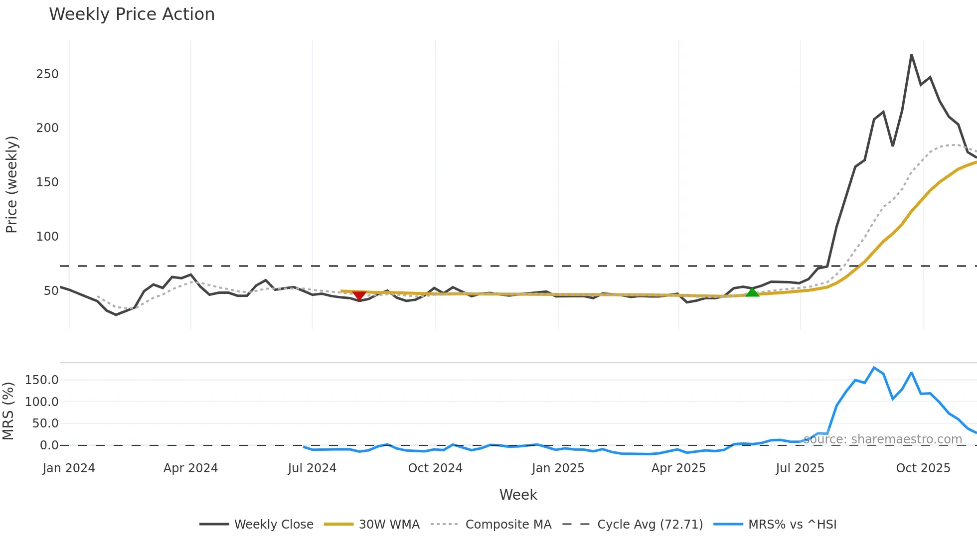 301489 weekly Price Action chart, closing 2025-11-10