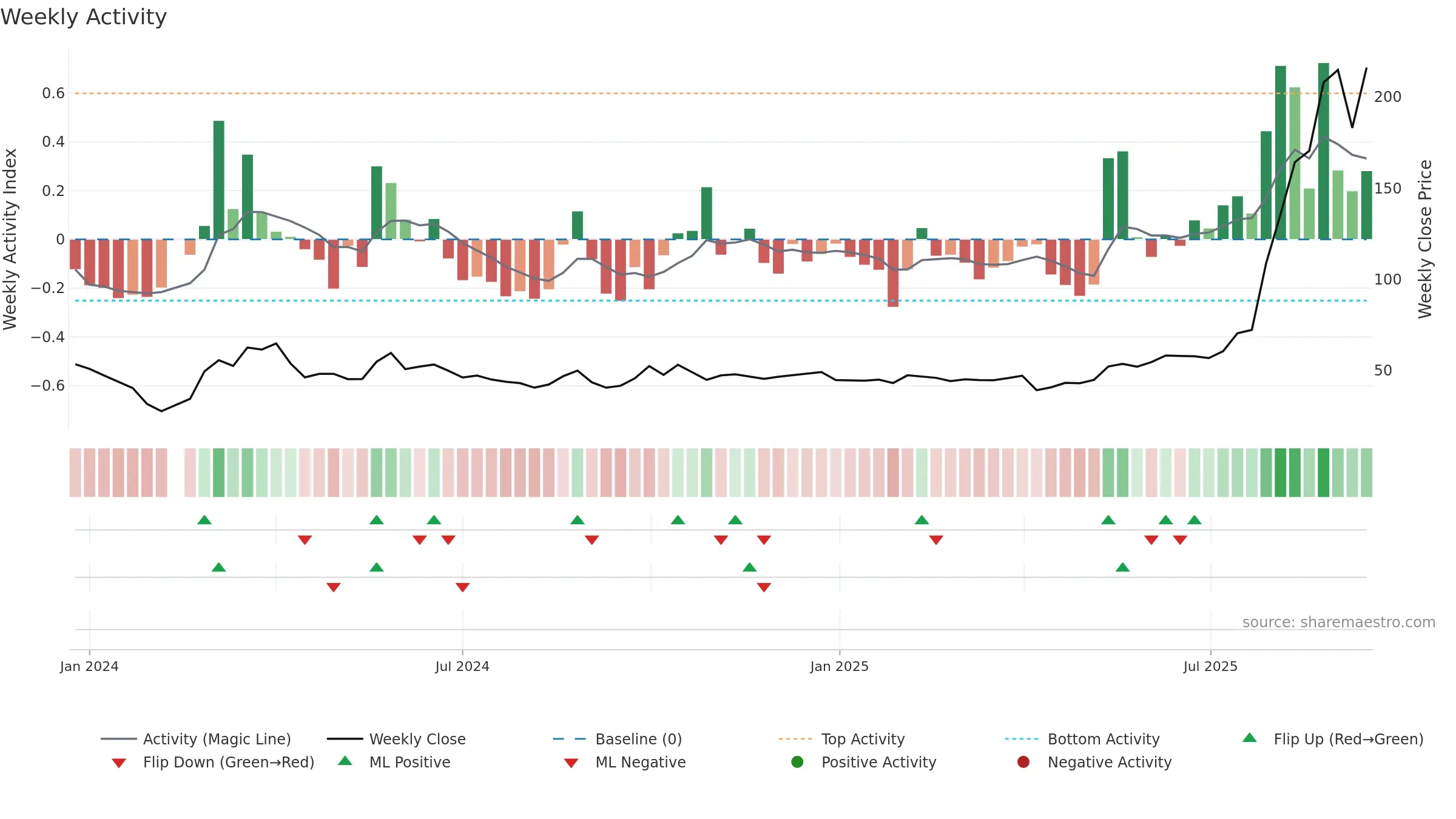 301489 weekly Activity chart, closing 2025-09-15.