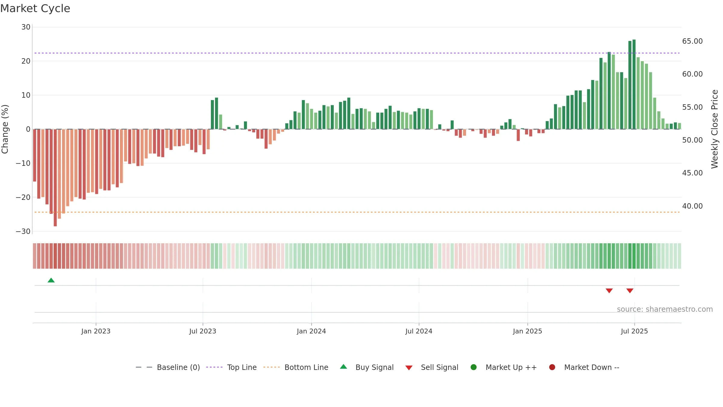 1210 weekly Market Cycle chart, closing 2025-09-15.