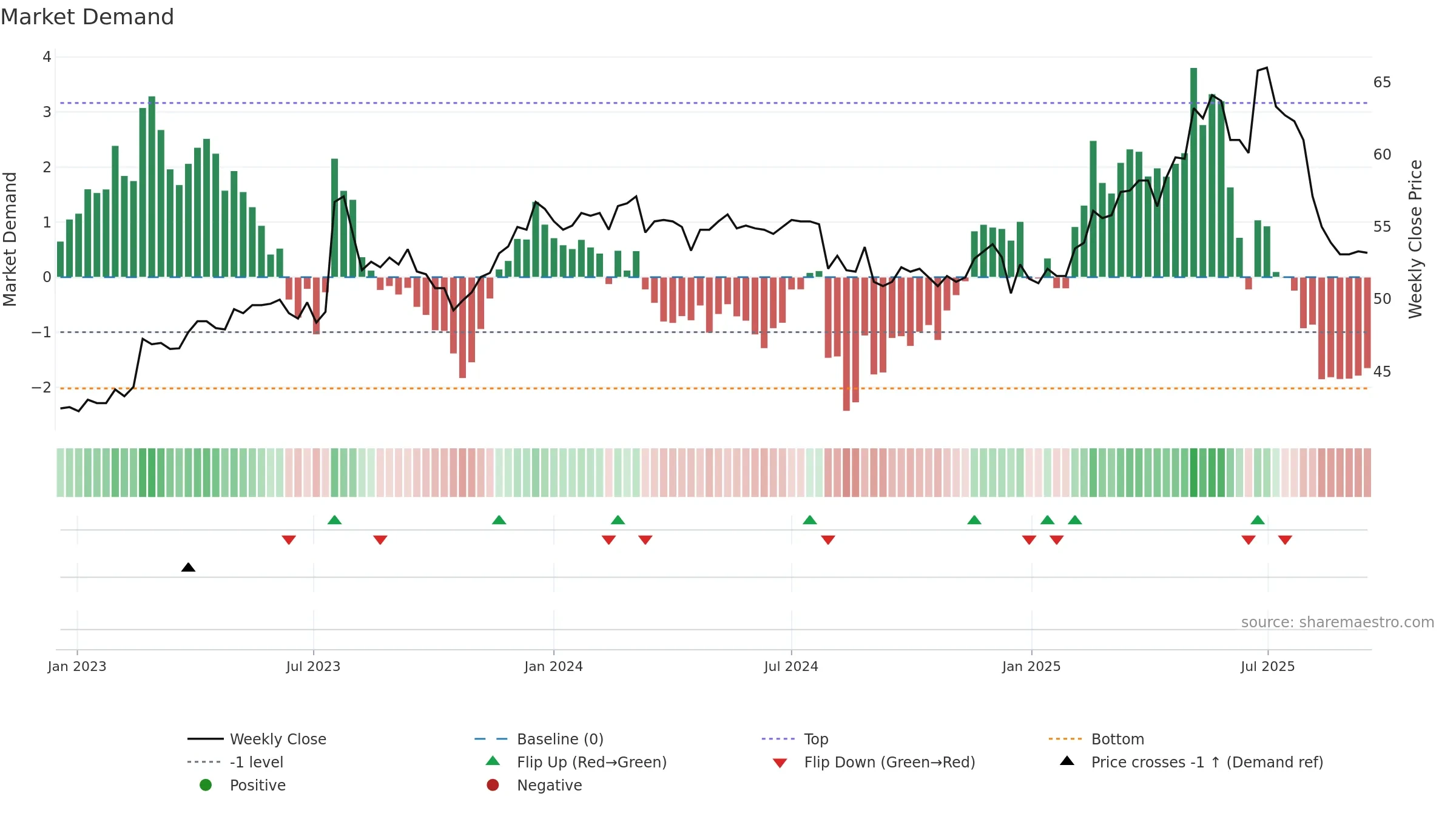 1210 weekly Market Demand chart, closing 2025-09-15.