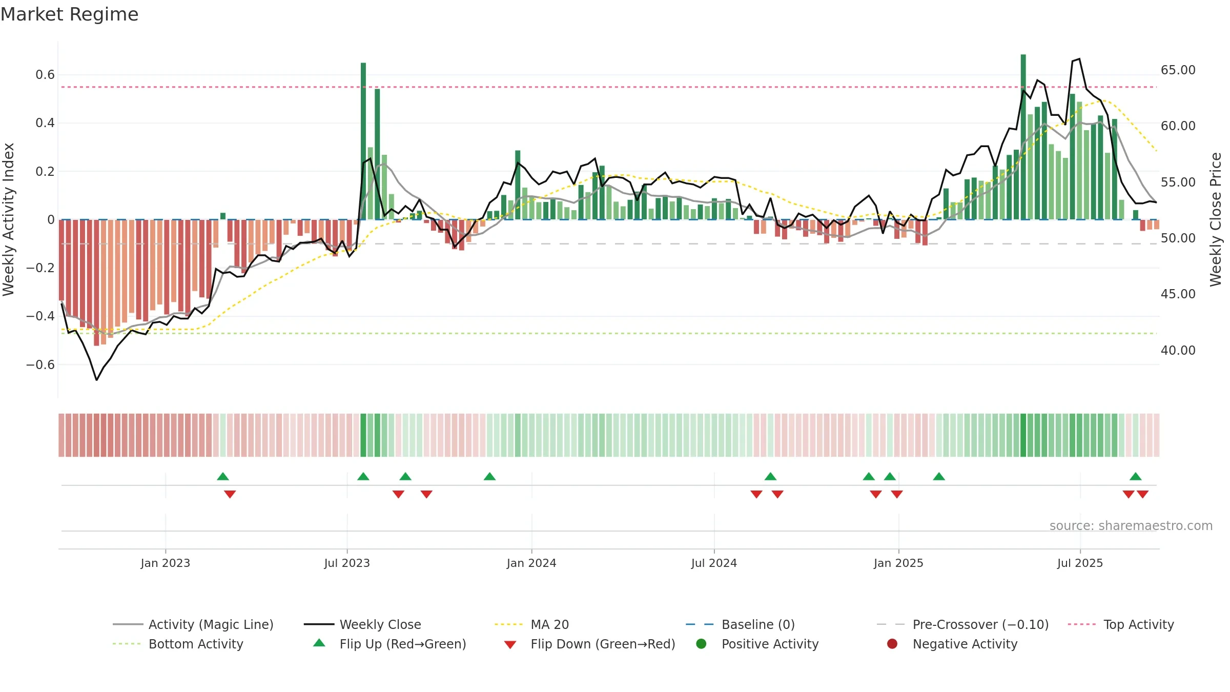 1210 weekly Market Snapshot chart, closing 2025-09-15.