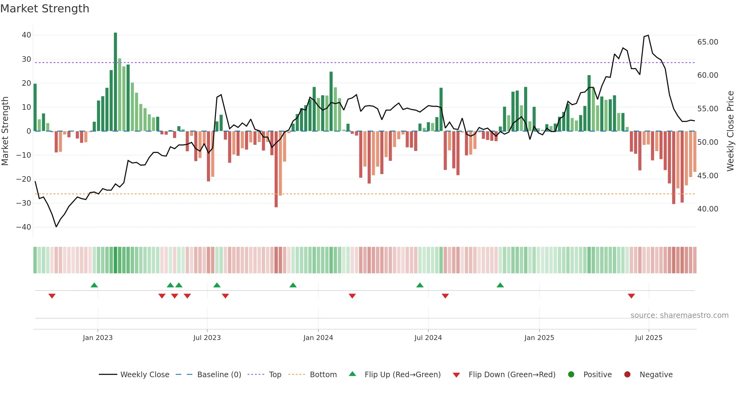 1210 weekly Market Strength chart, closing 2025-09-15.