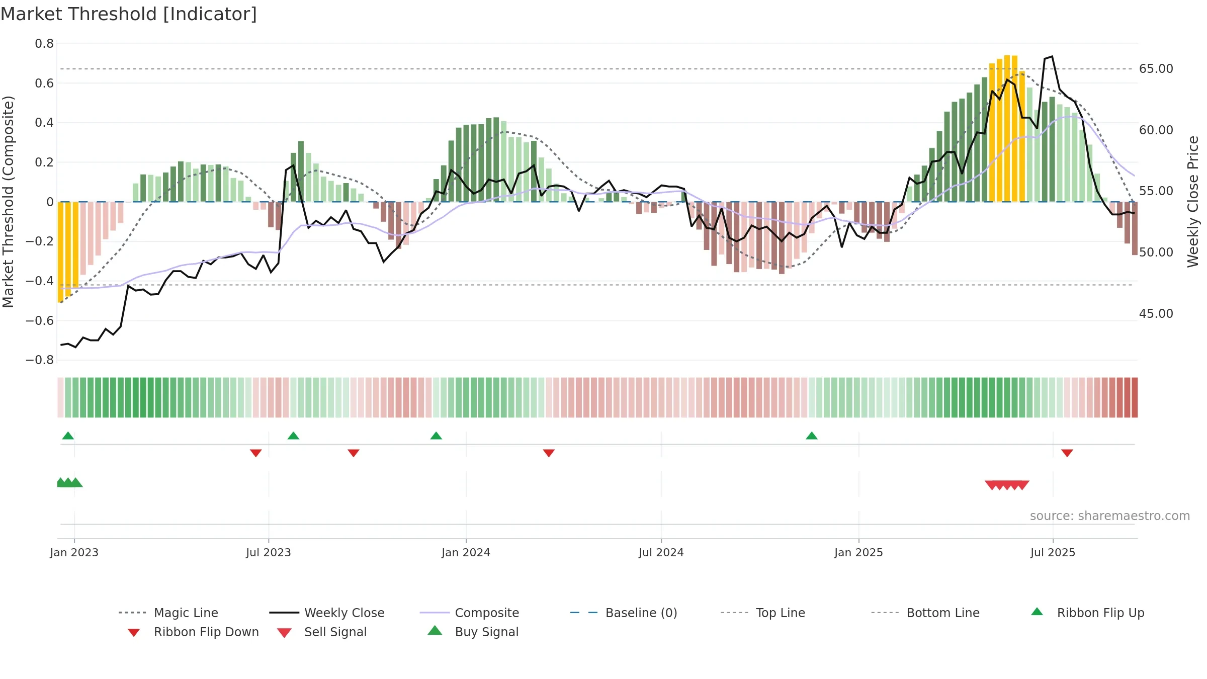 1210 weekly Market Threshold chart, closing 2025-09-15.