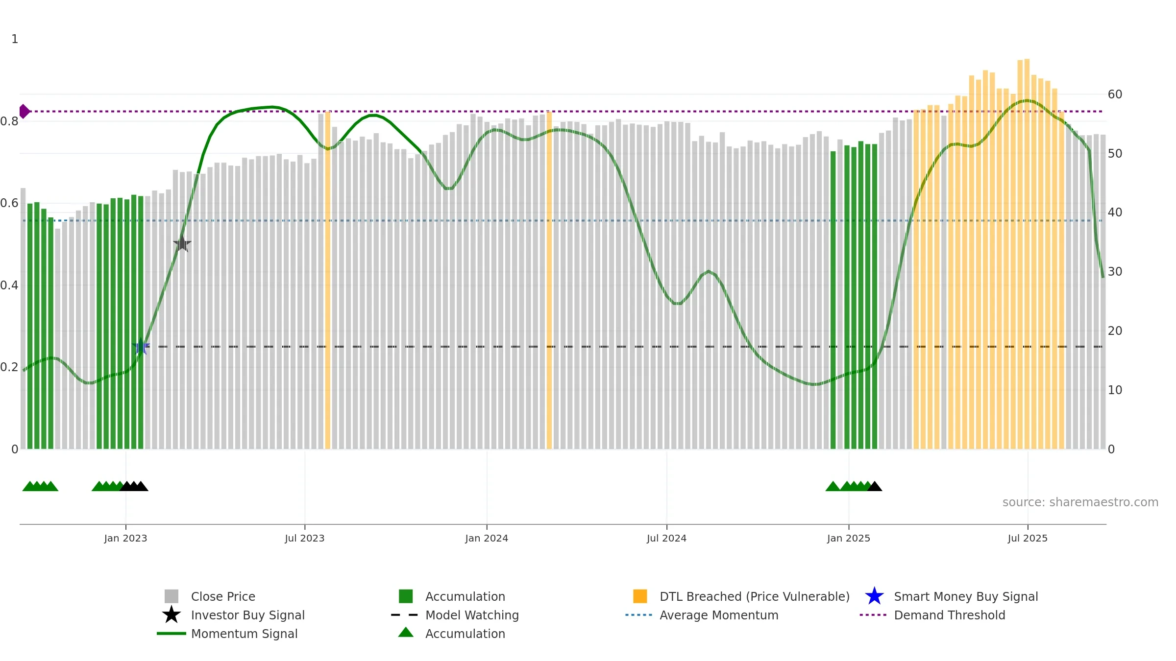1210 weekly Smart Money chart, closing 2025-09-15.
