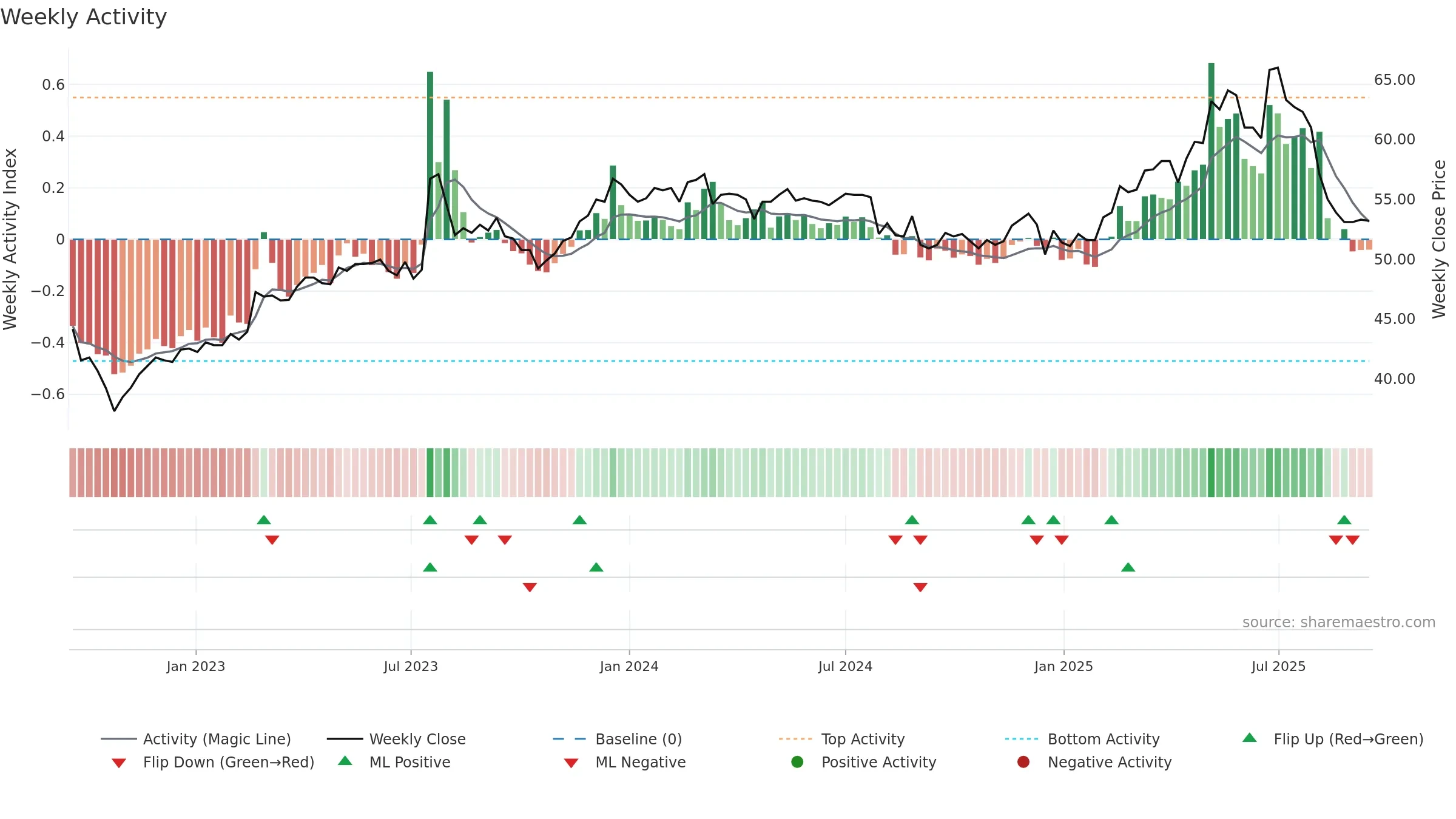 1210 weekly Activity chart, closing 2025-09-15.
