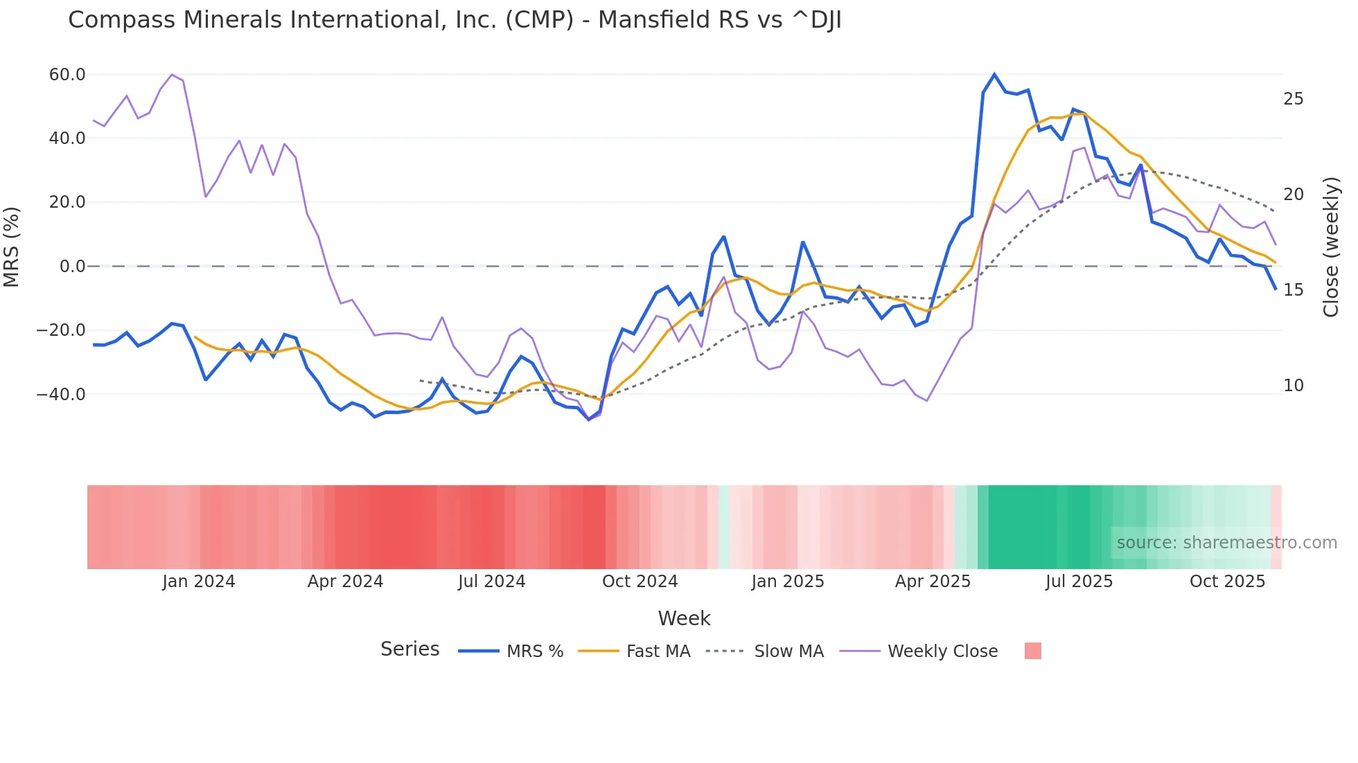 CMP Mansfield Relative Strength chart