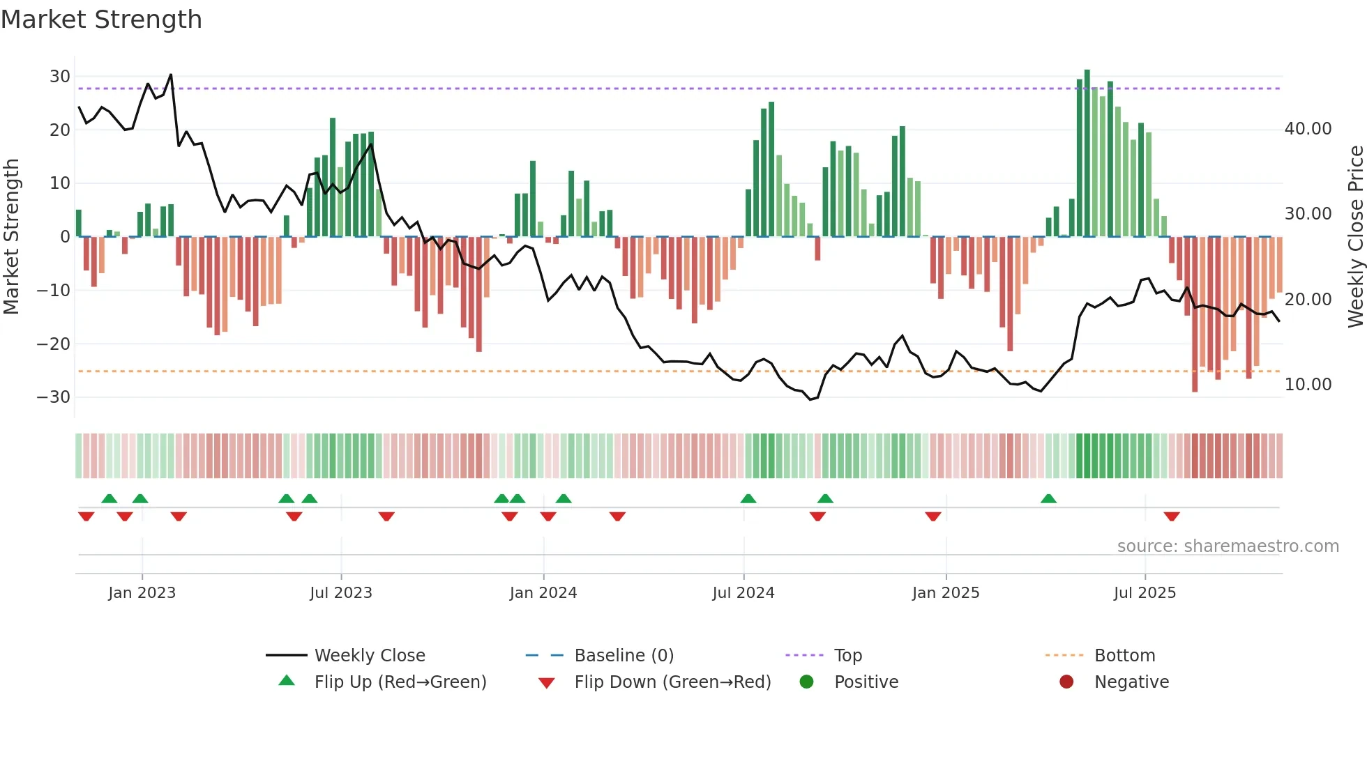CMP weekly Market Strength chart
