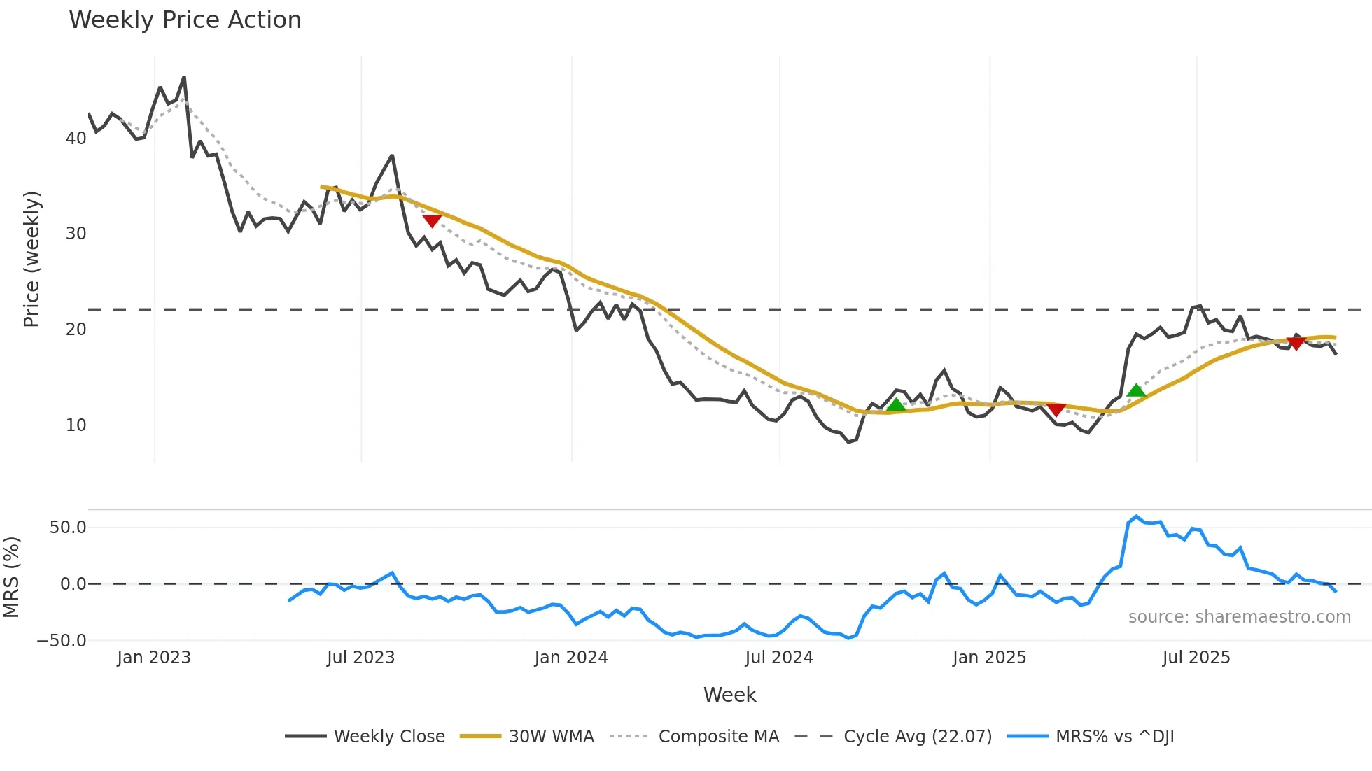 CMP weekly Price Action chart, closing 2025-10-31