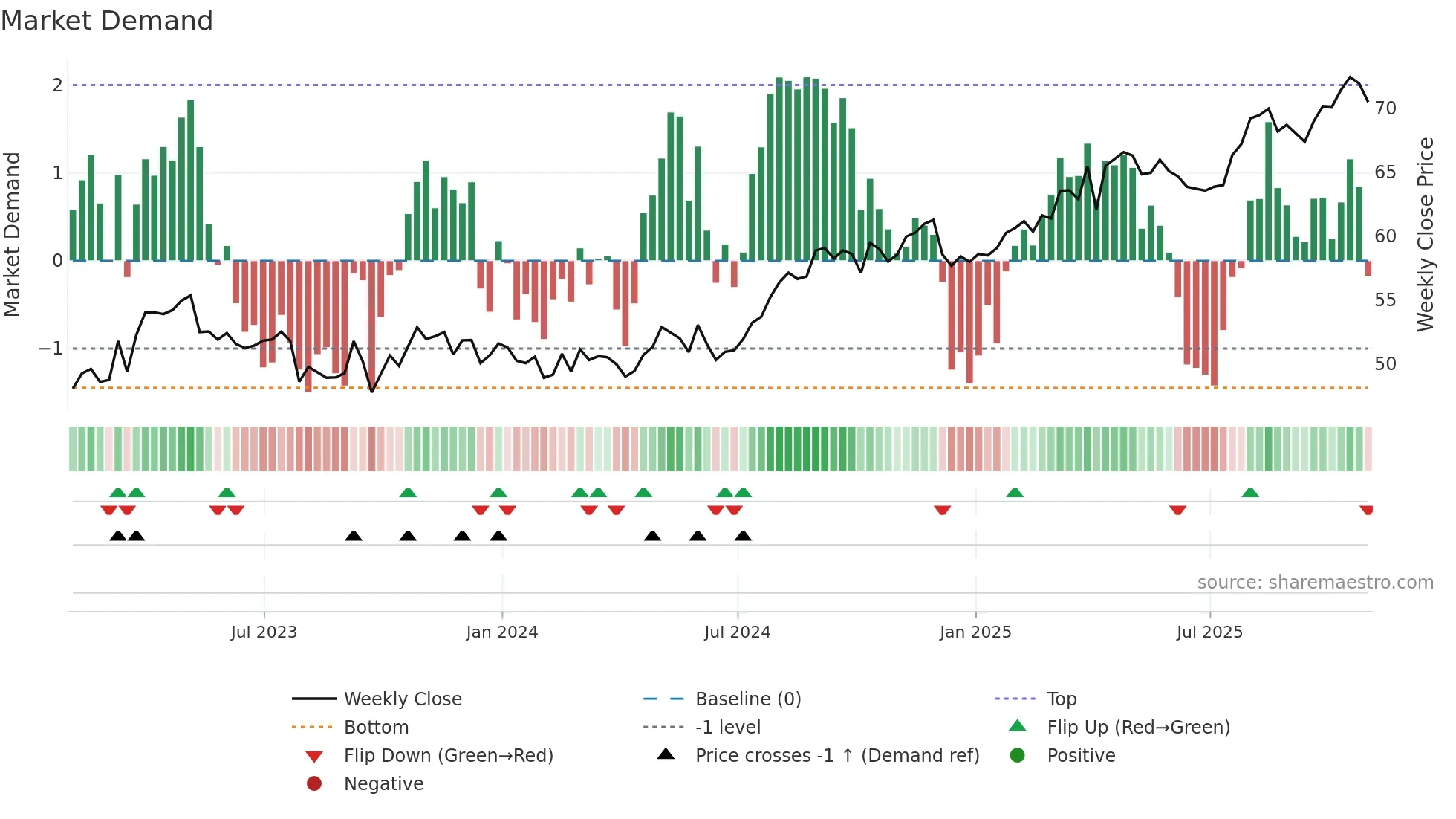 FTS weekly Market Demand chart