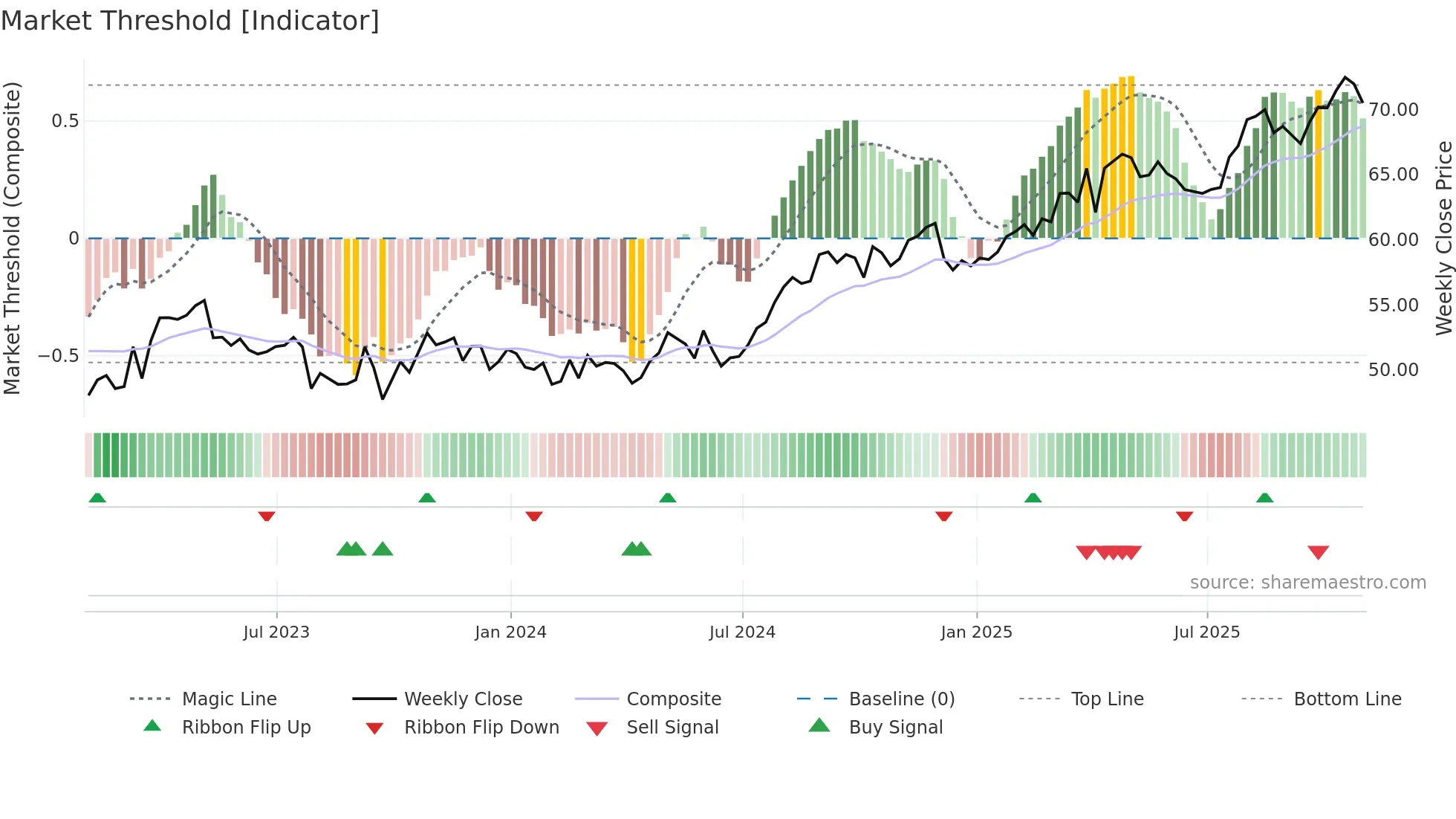 FTS weekly Market Threshold chart