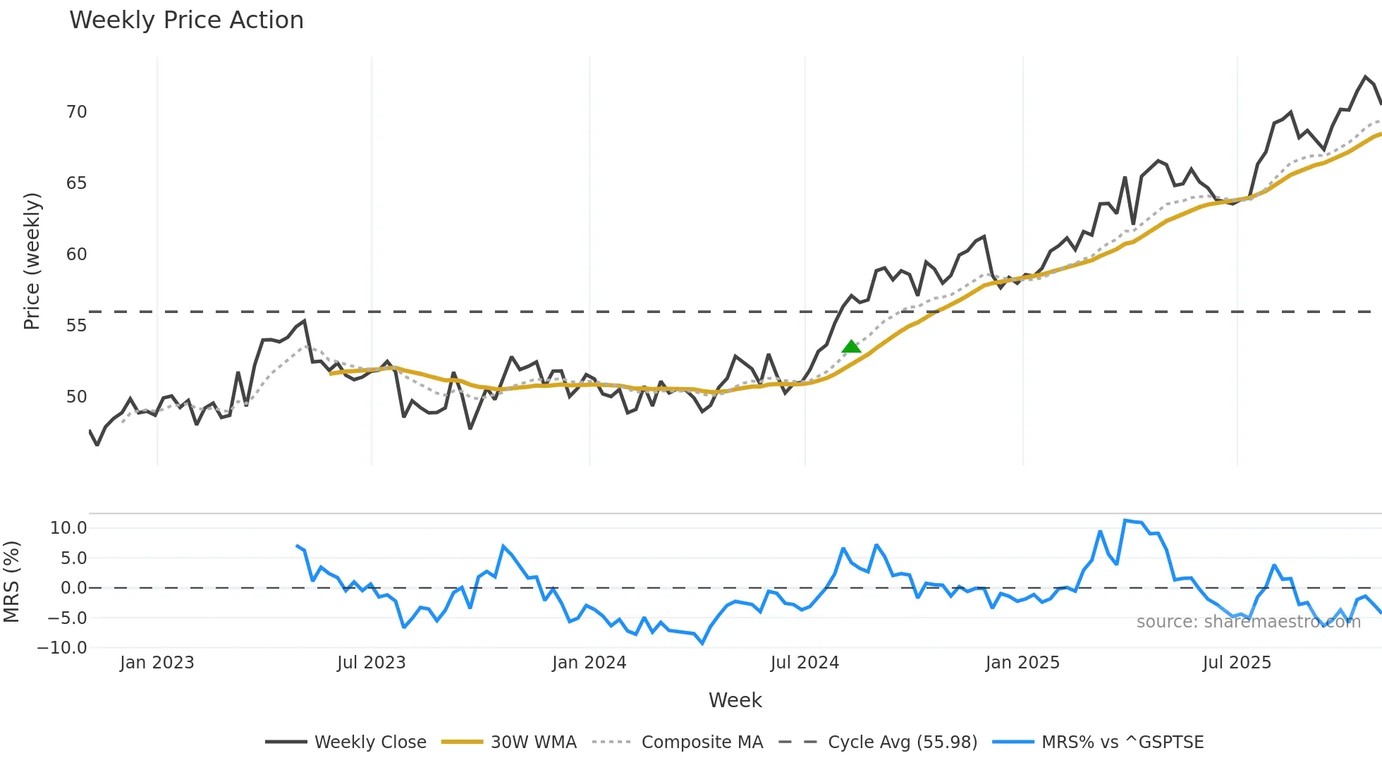 FTS weekly Price Action chart, closing 2025-10-31