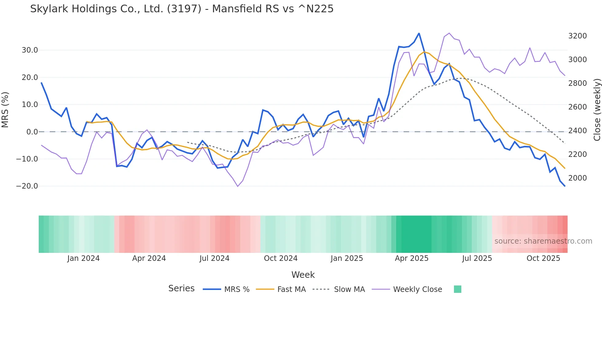 3197 Mansfield Relative Strength chart