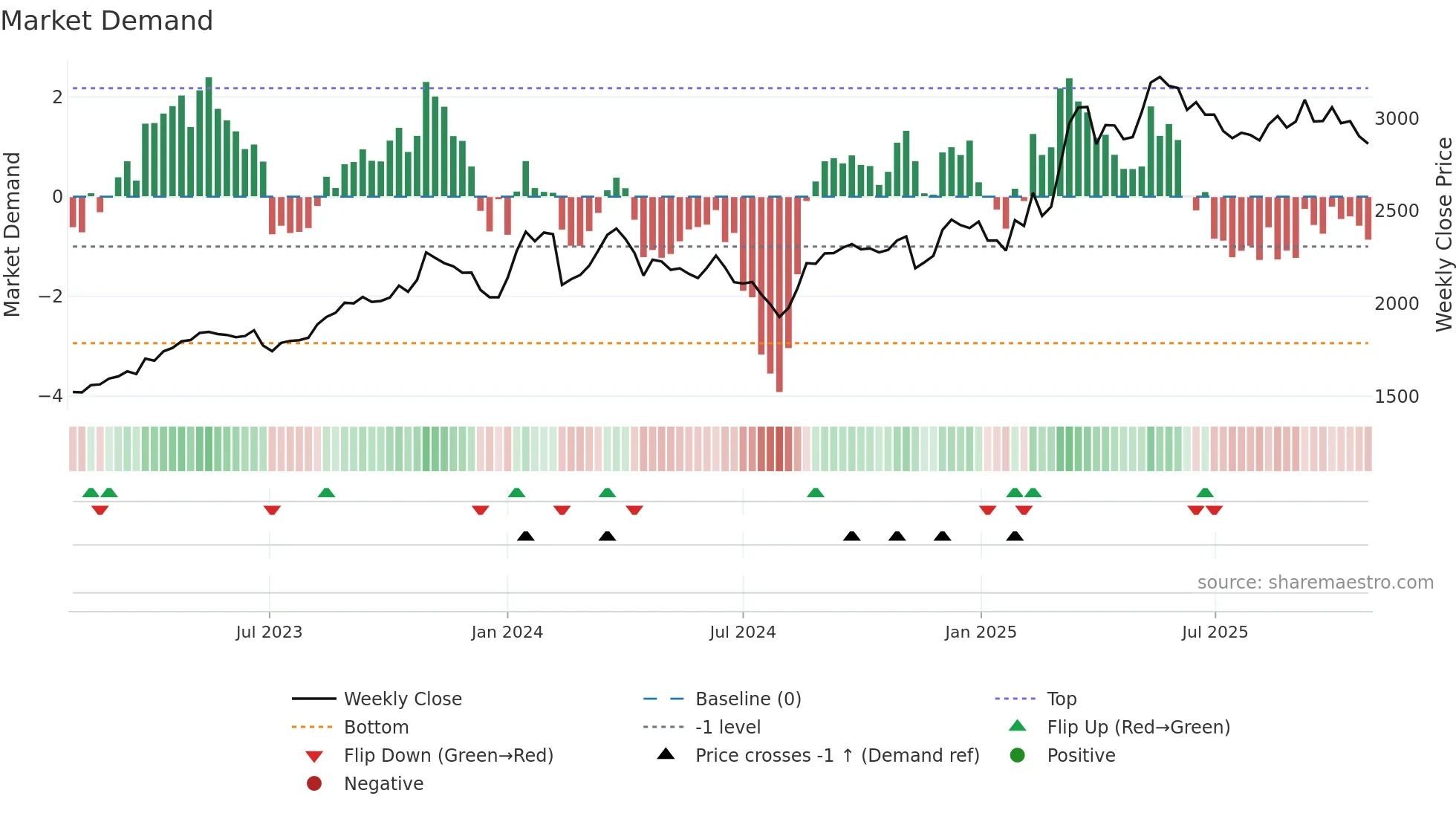 3197 weekly Market Demand chart