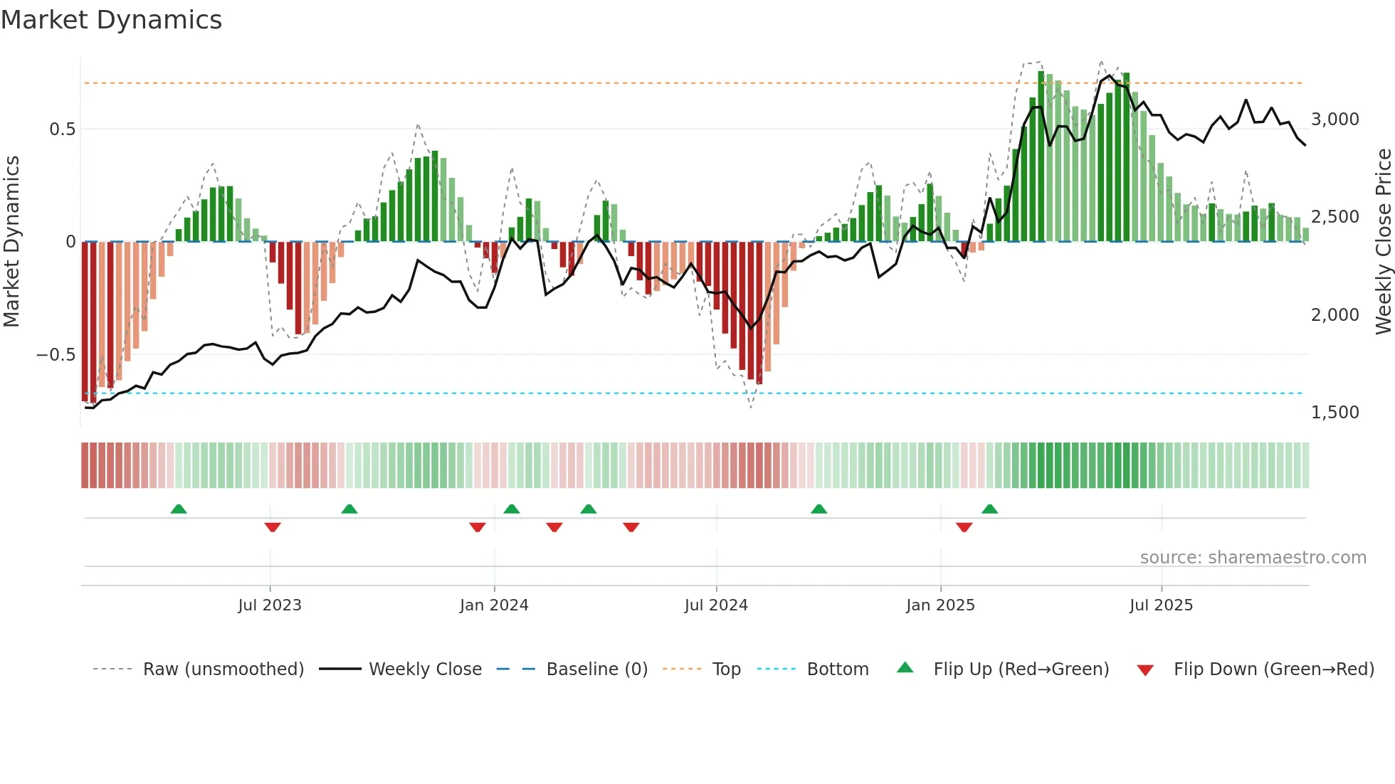 3197 weekly Market Dynamics chart