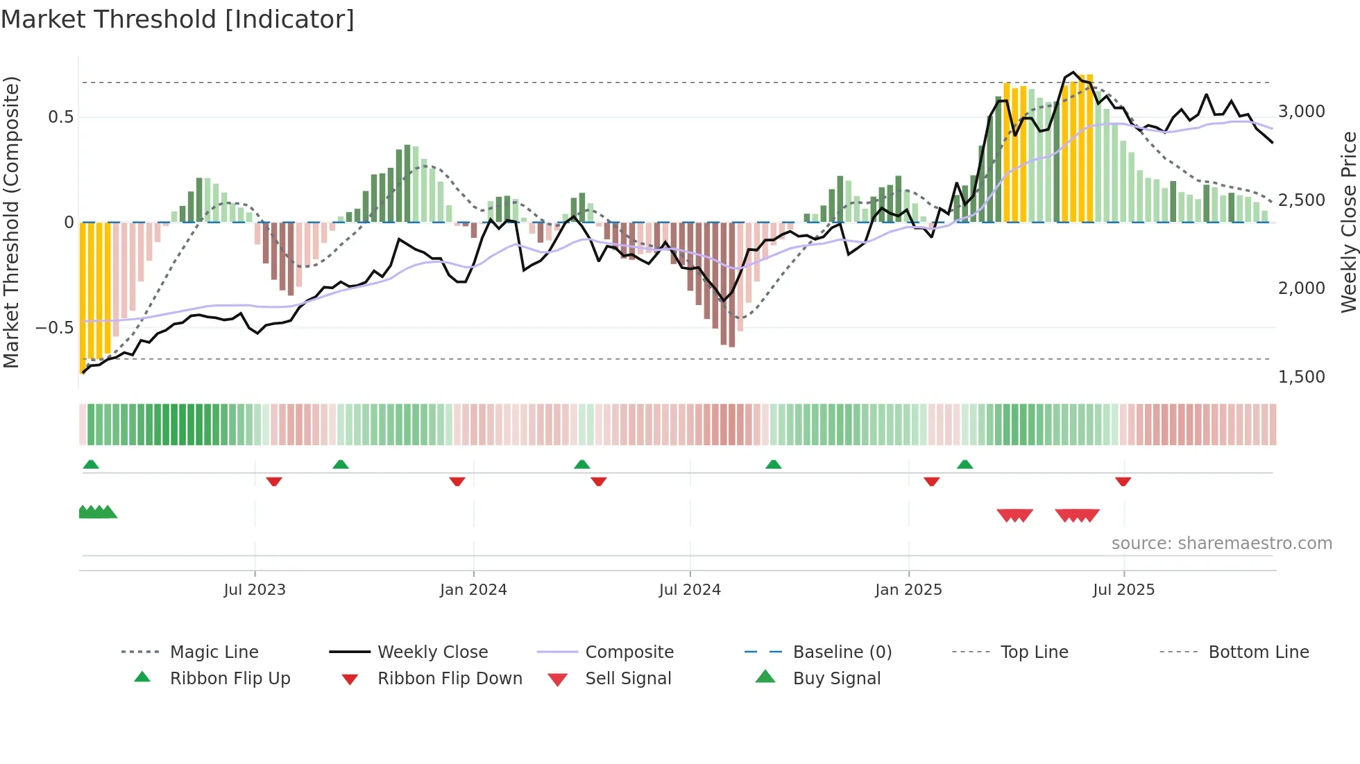 3197 weekly Market Threshold chart