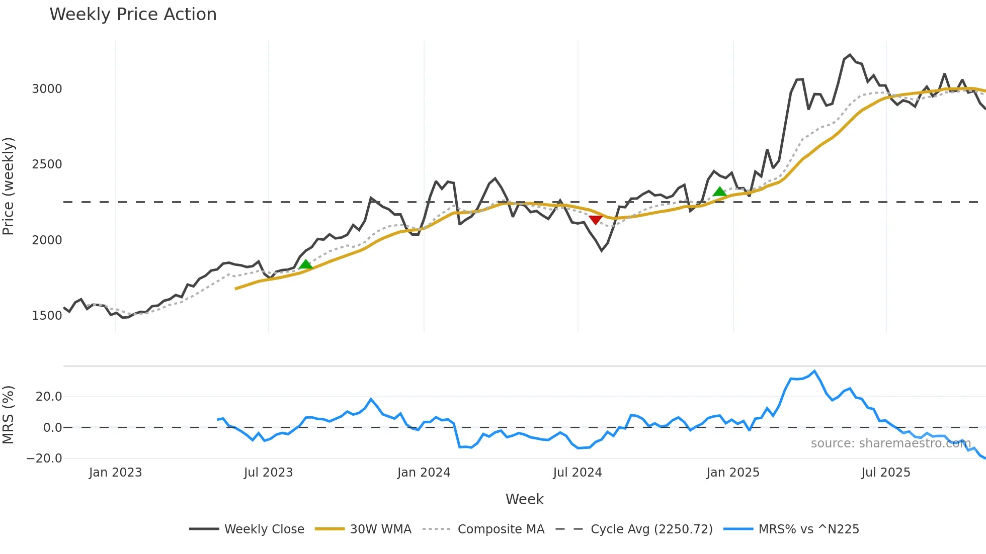 3197 weekly Price Action chart, closing 2025-10-27