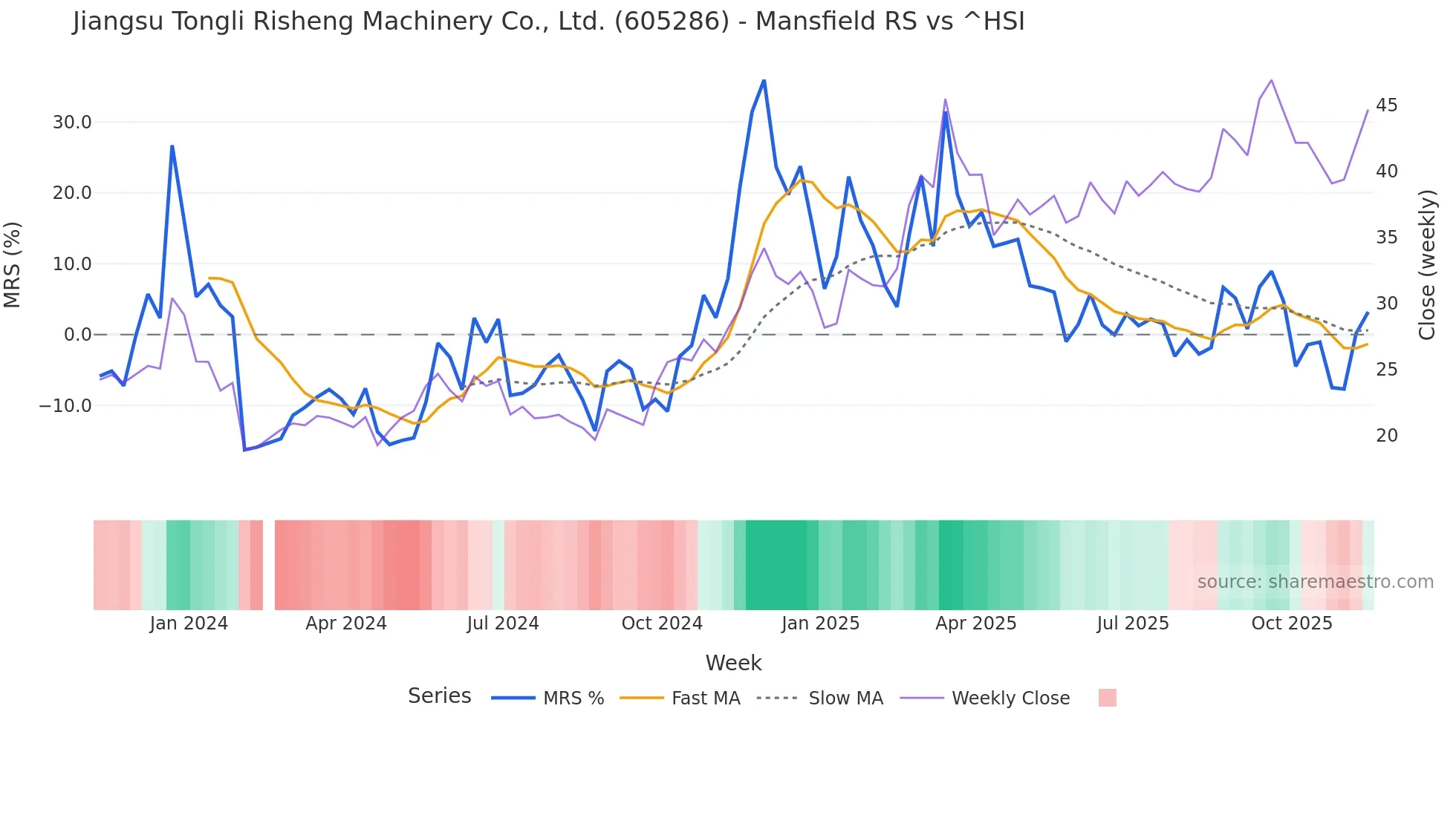 605286 Mansfield Relative Strength chart