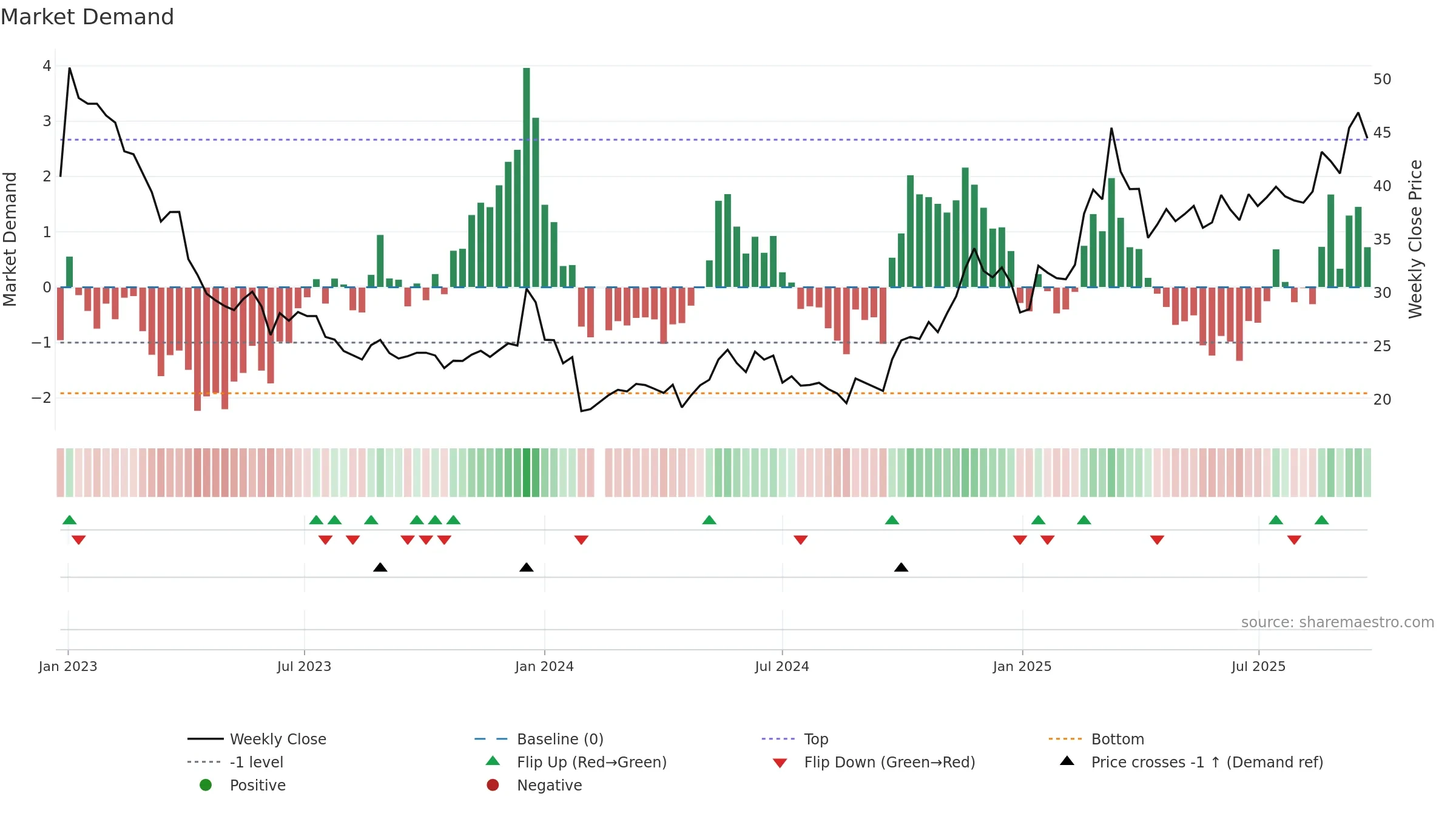 605286 weekly Market Demand chart, closing 2025-09-22.