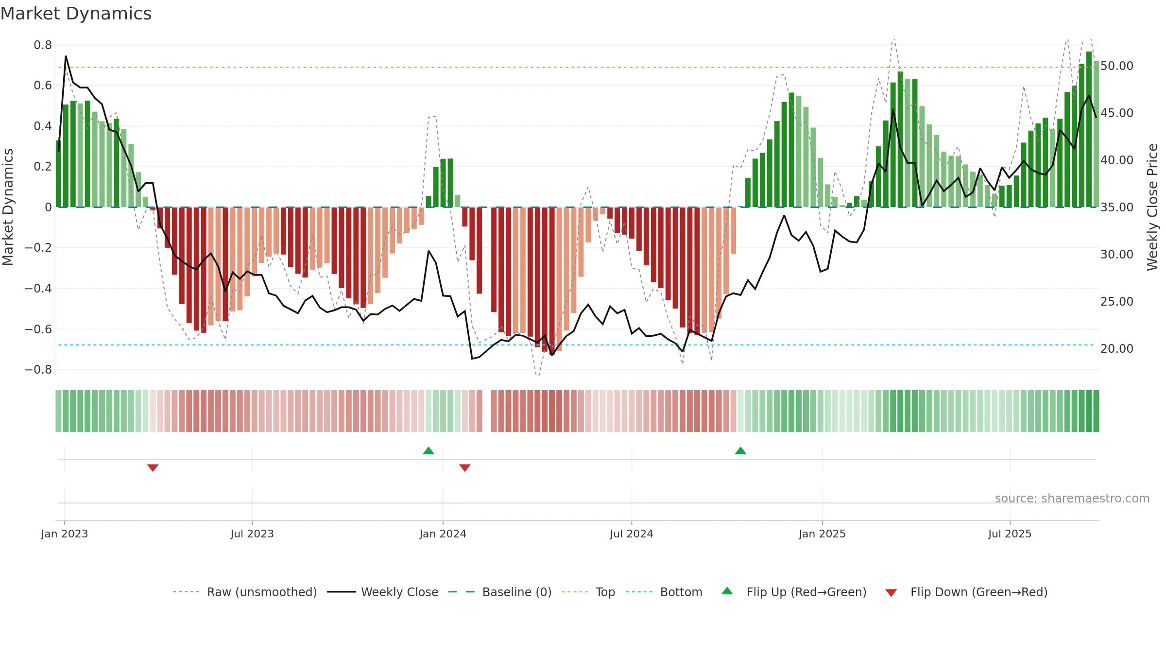 605286 weekly Market Dynamics chart, closing 2025-09-22.