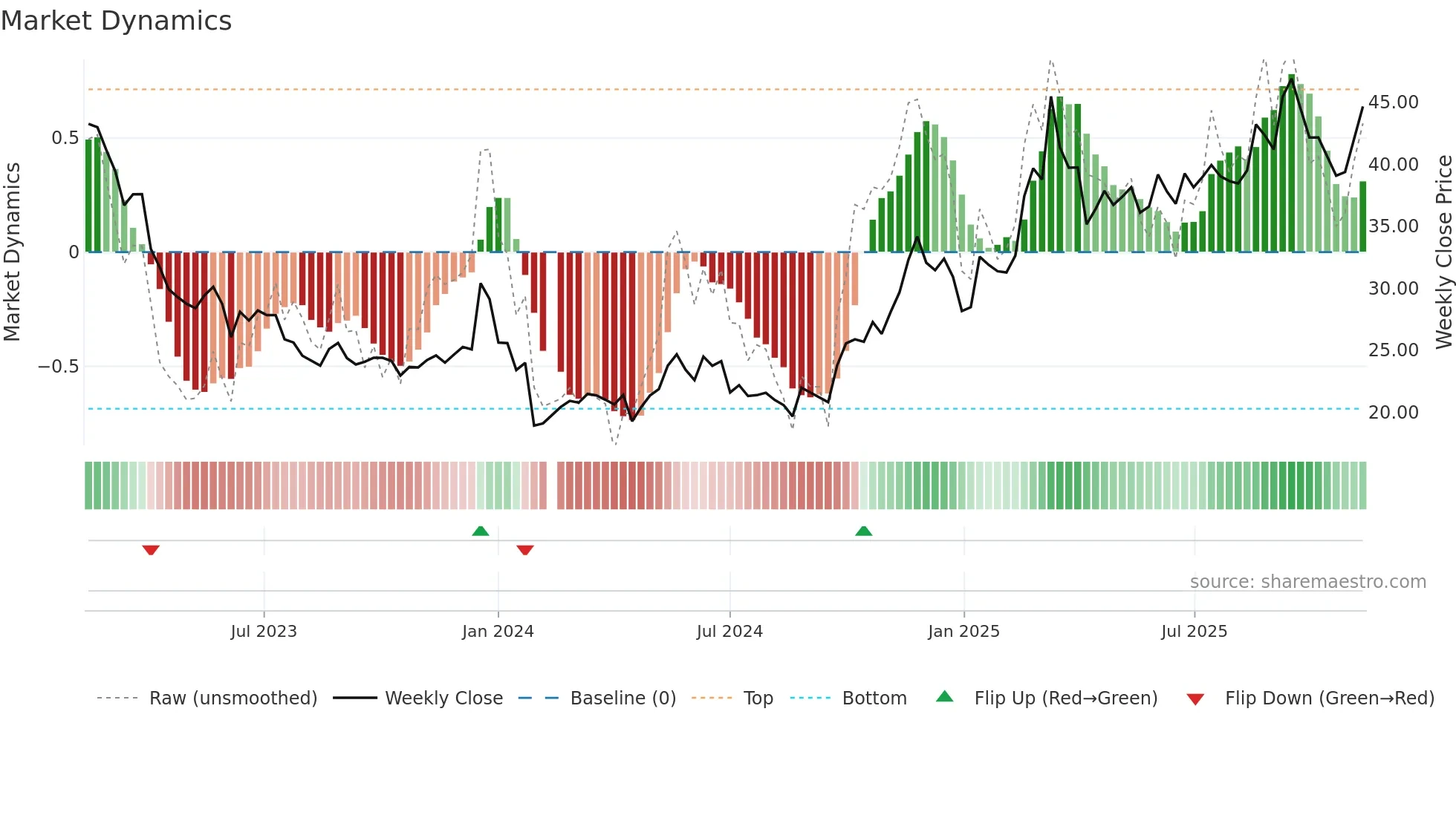 605286 weekly Market Dynamics chart