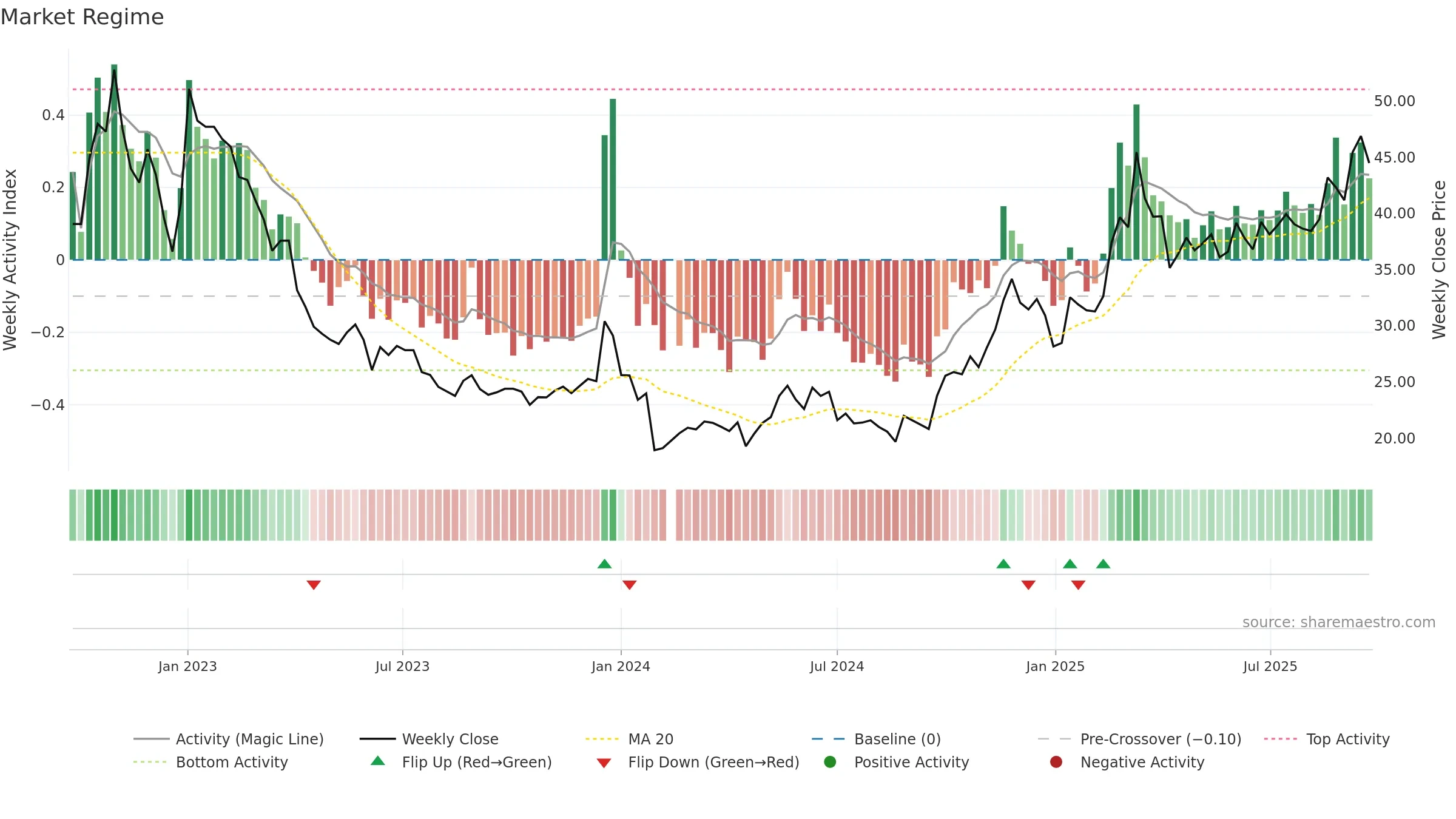 605286 weekly Market Snapshot chart, closing 2025-09-22.