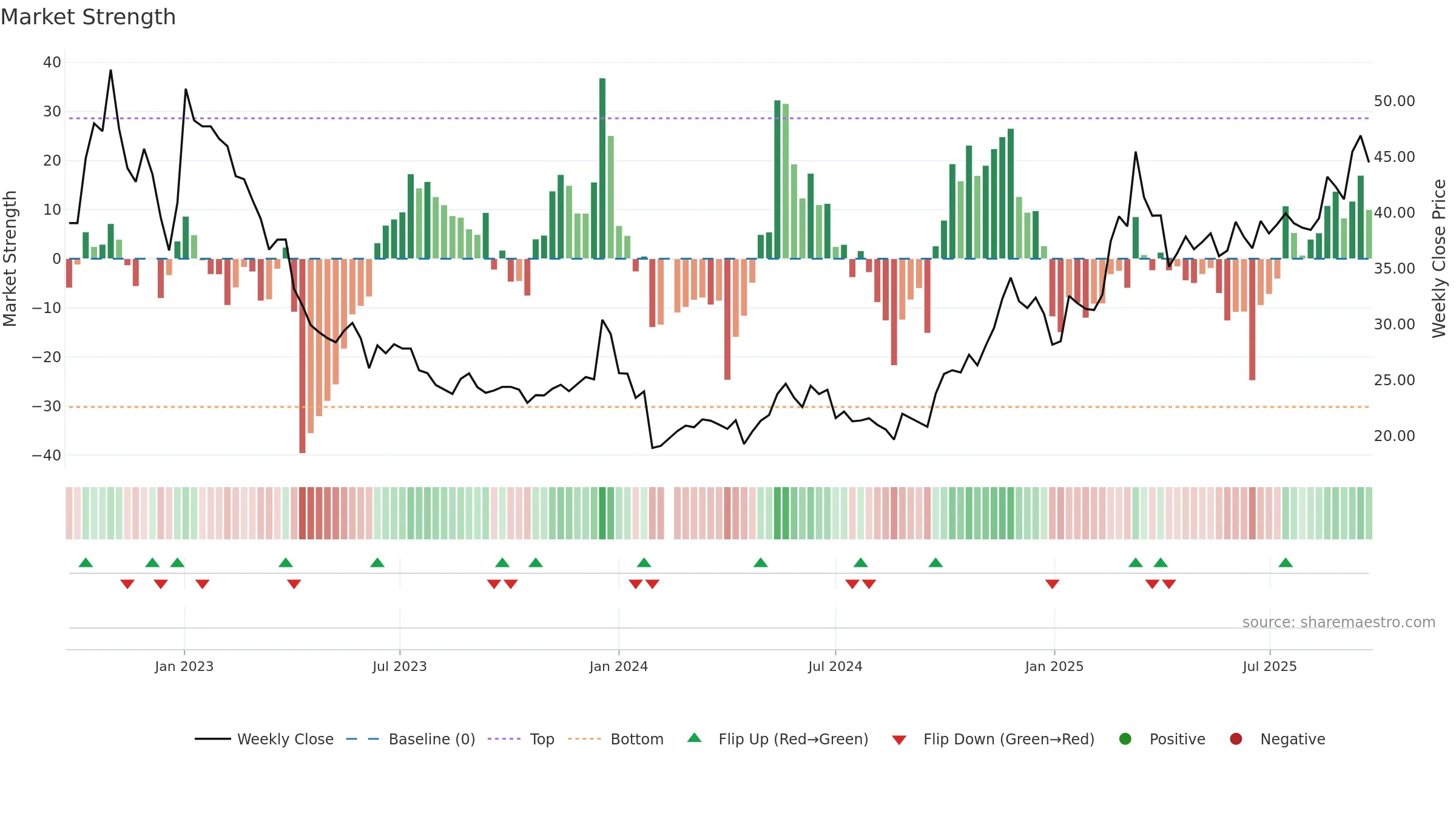 605286 weekly Market Strength chart, closing 2025-09-22.