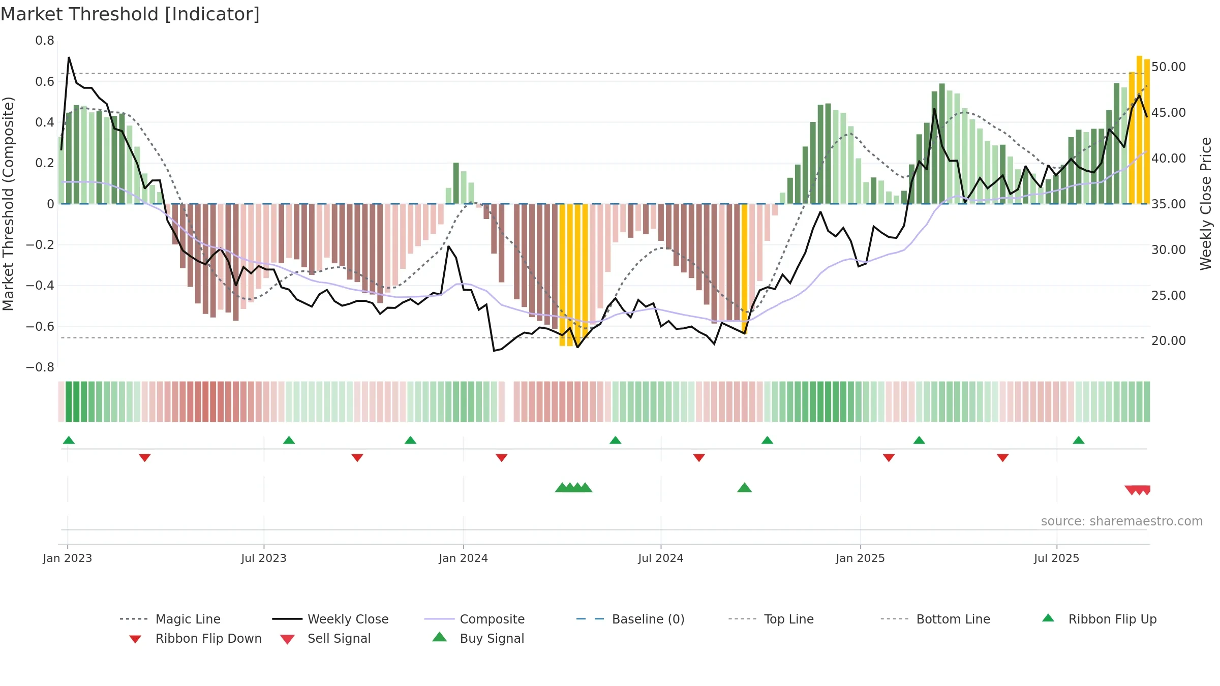605286 weekly Market Threshold chart, closing 2025-09-22.