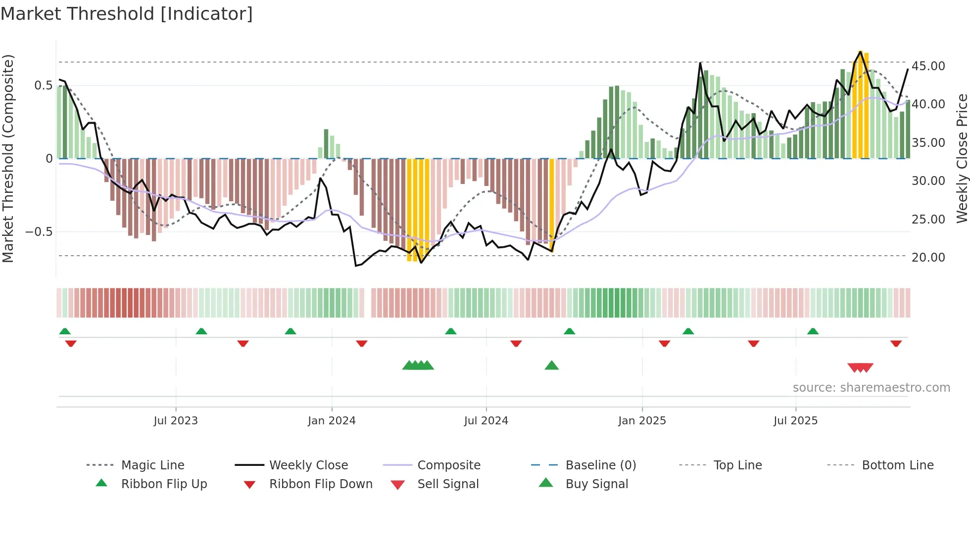 605286 weekly Market Threshold chart