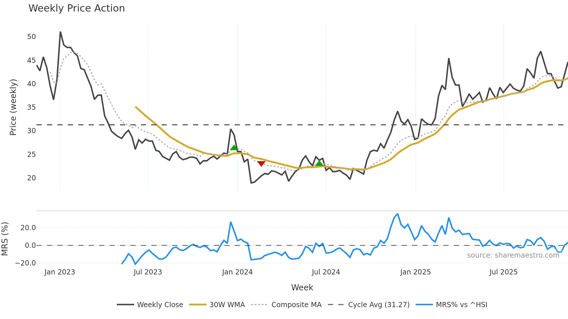 605286 weekly Price Action chart, closing 2025-11-10
