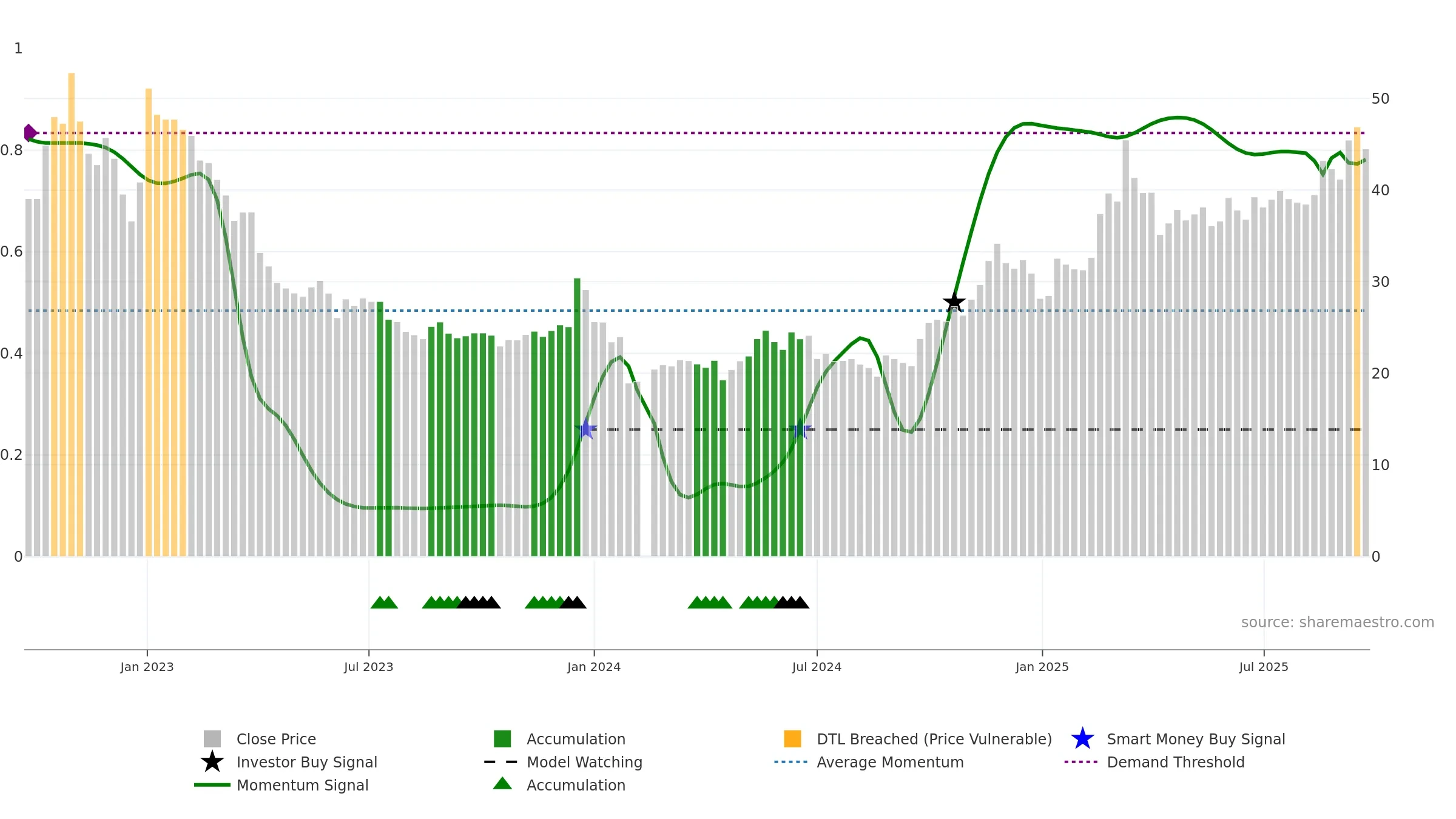 605286 weekly Smart Money chart, closing 2025-09-22.