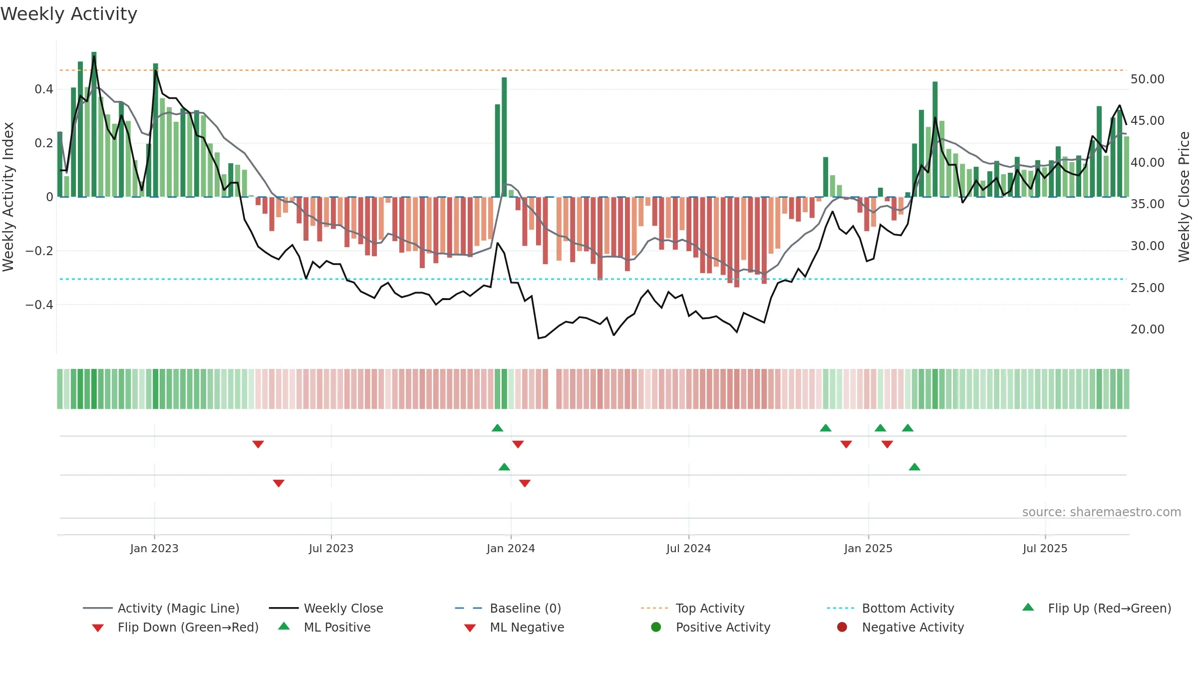 605286 weekly Activity chart, closing 2025-09-22.