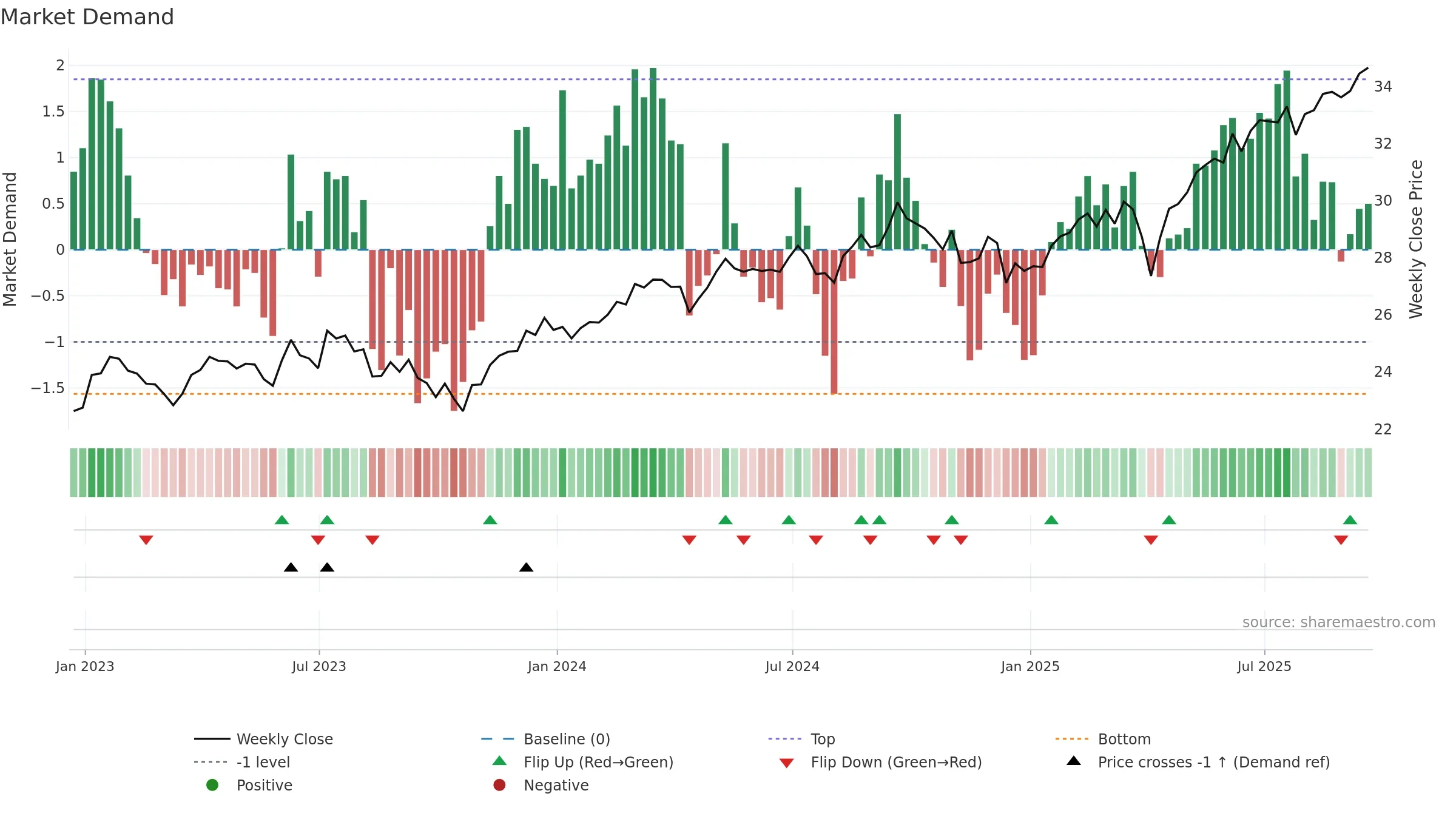 CWI weekly Market Demand chart, closing 2025-09-19.