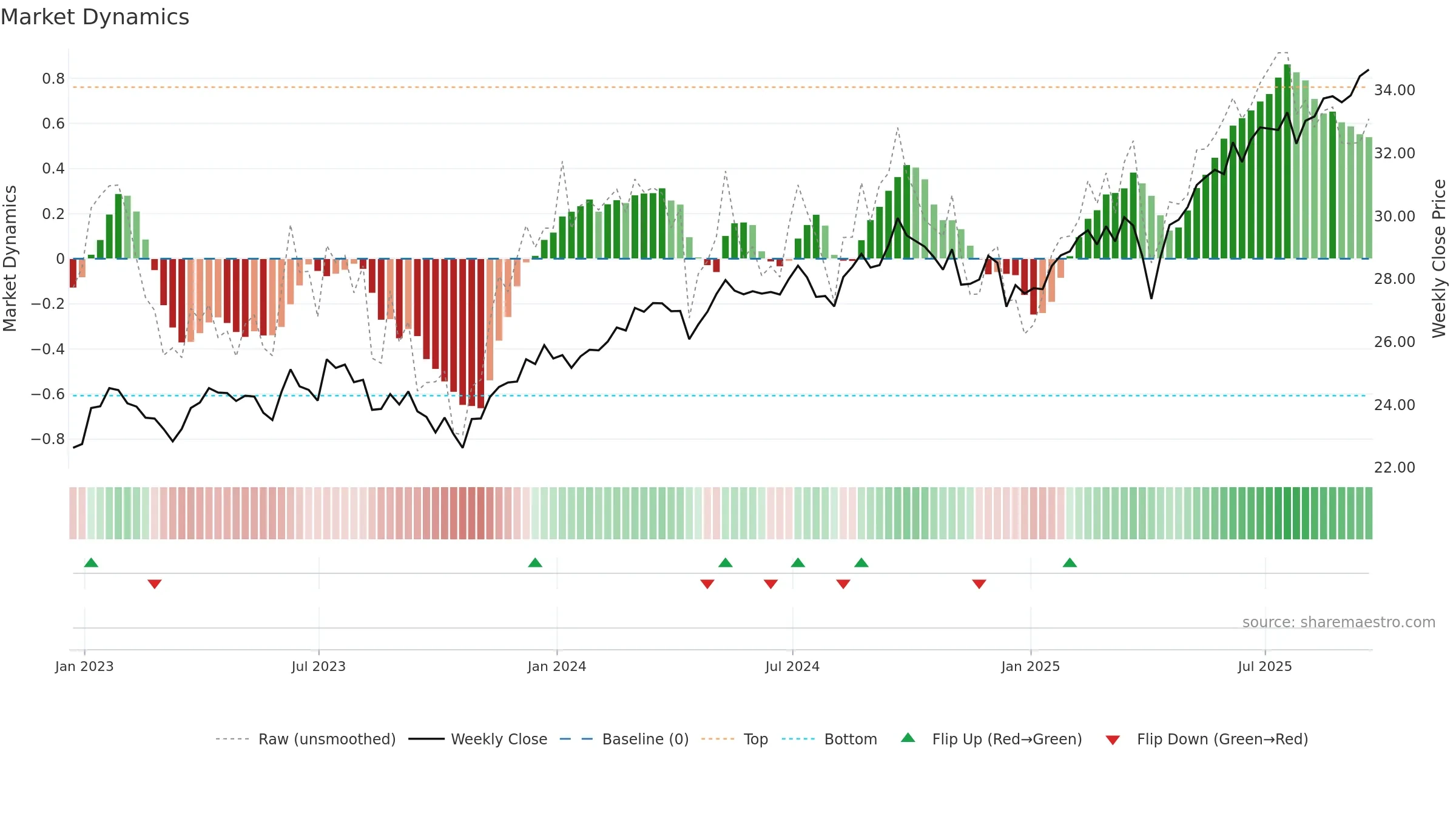 CWI weekly Market Dynamics chart, closing 2025-09-19.