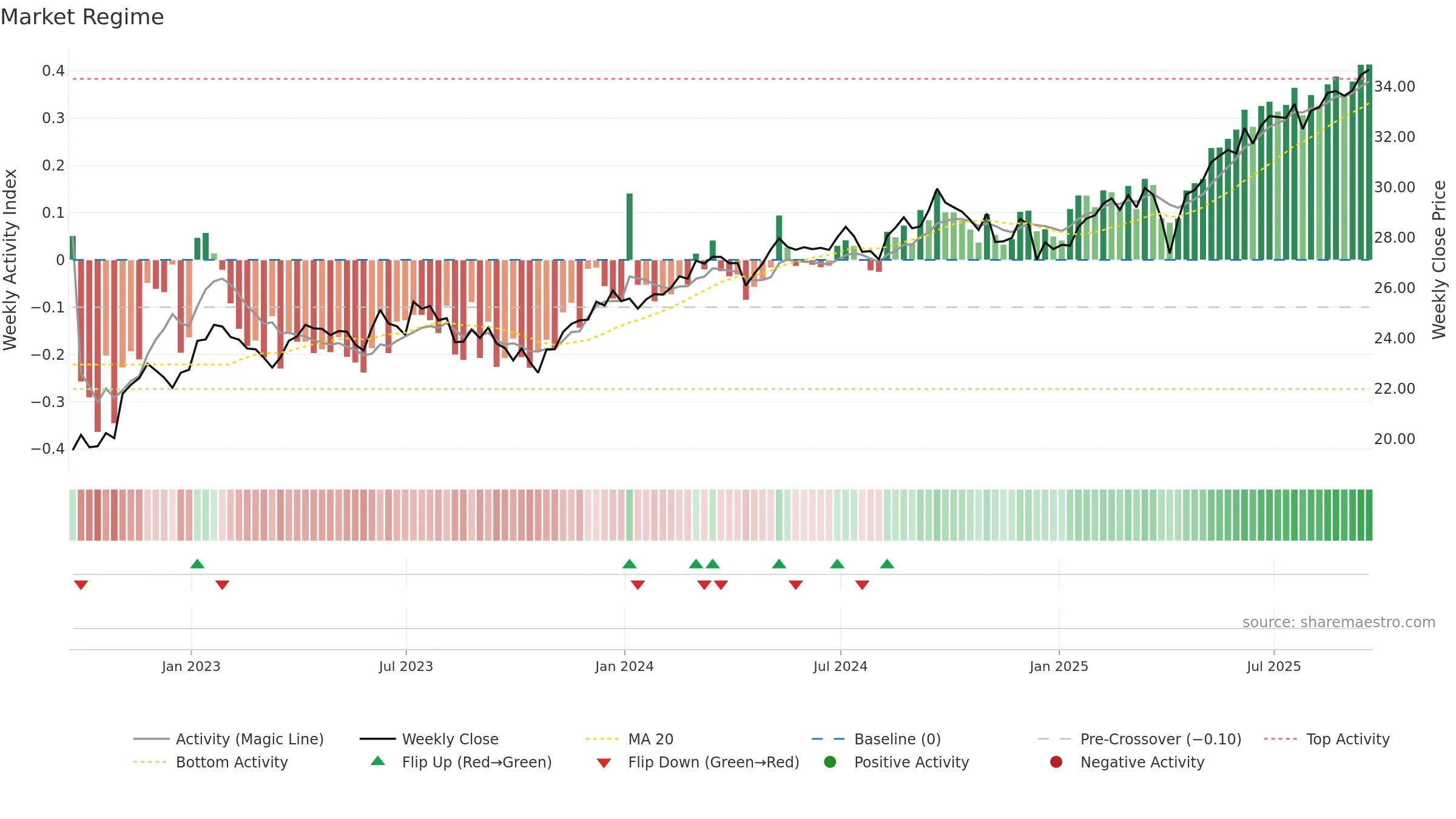 CWI weekly Market Snapshot chart, closing 2025-09-19.