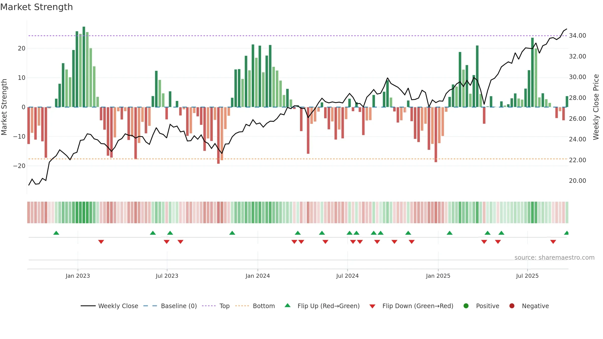 CWI weekly Market Strength chart, closing 2025-09-19.