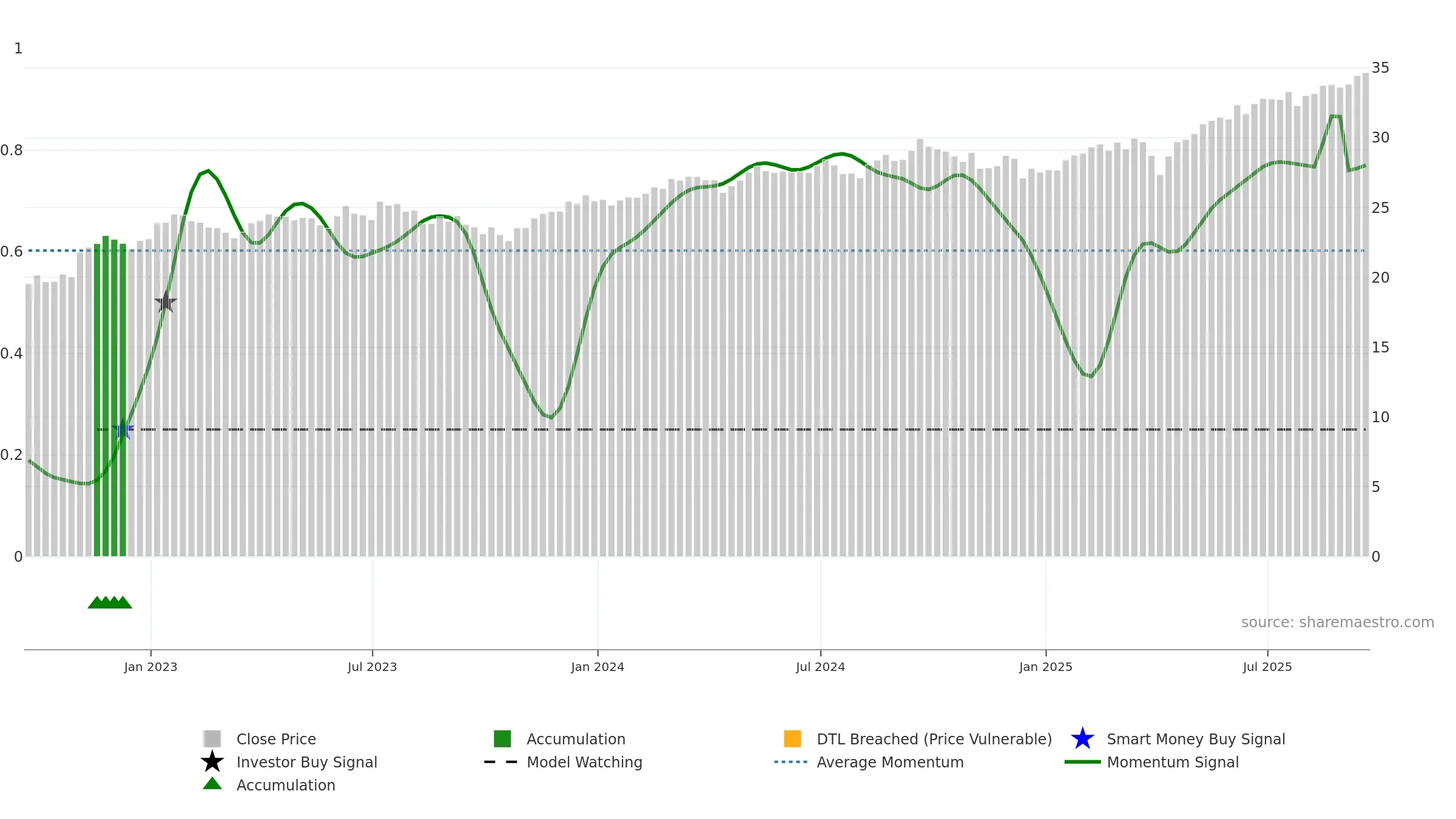 CWI weekly Smart Money chart, closing 2025-09-19.