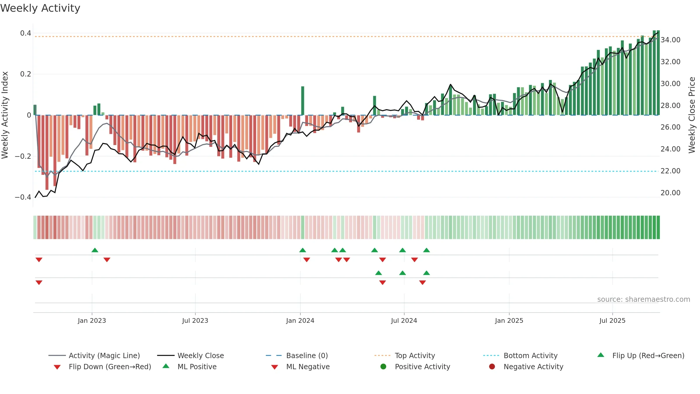 CWI weekly Activity chart, closing 2025-09-19.