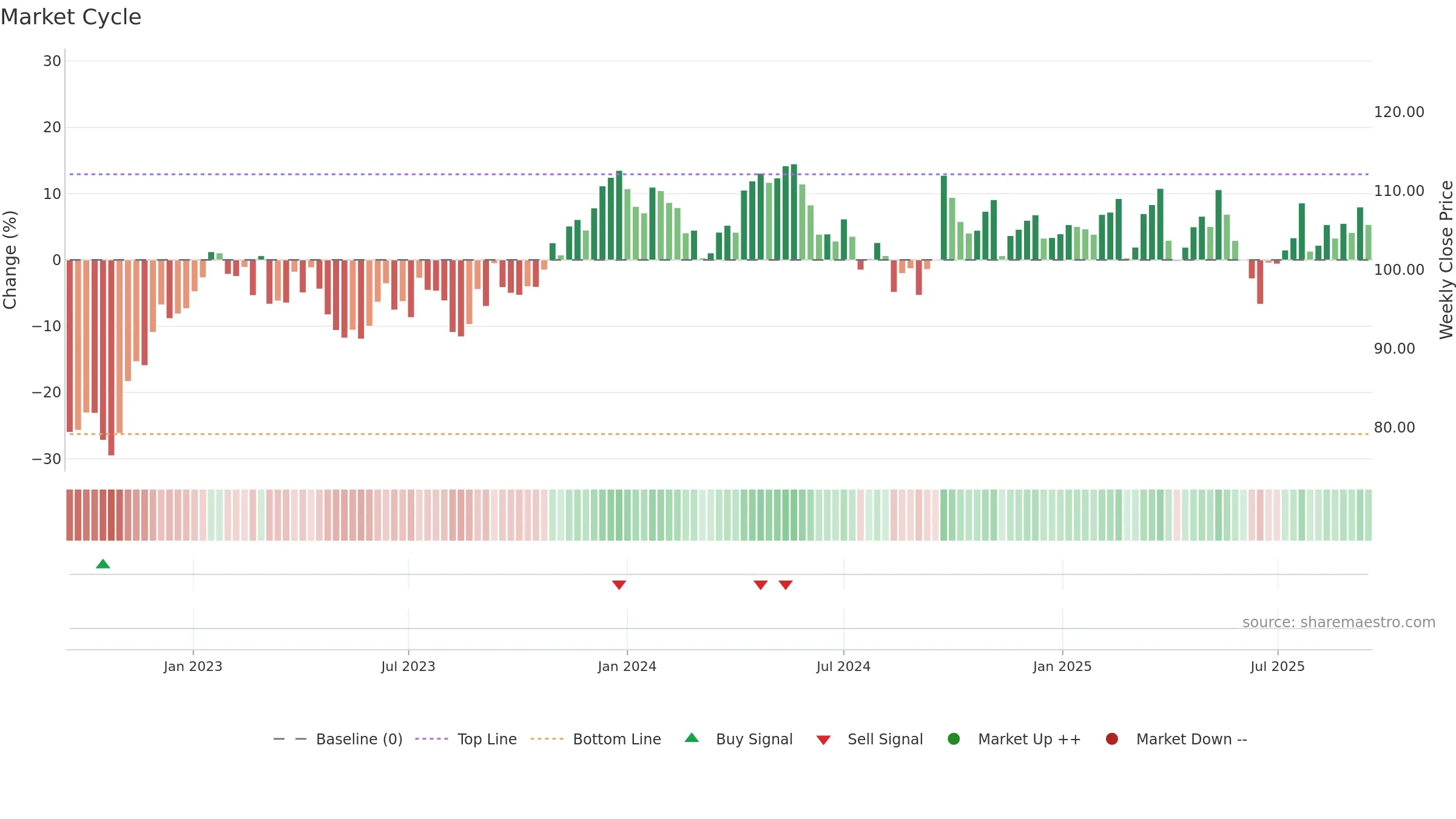RIO weekly Market Cycle chart, closing 2025-09-15.