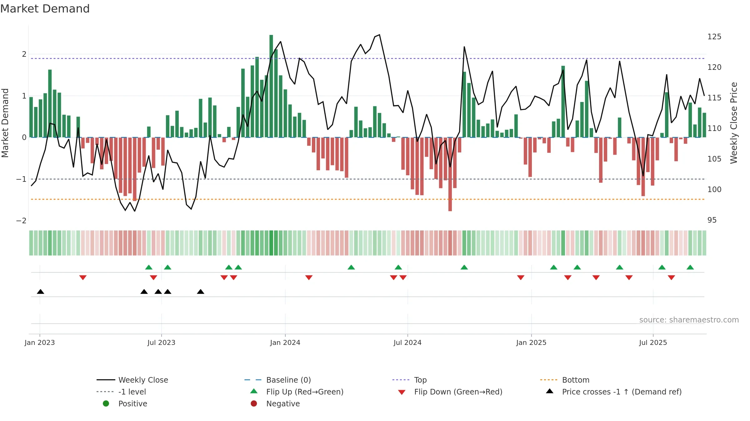 RIO weekly Market Demand chart, closing 2025-09-15.