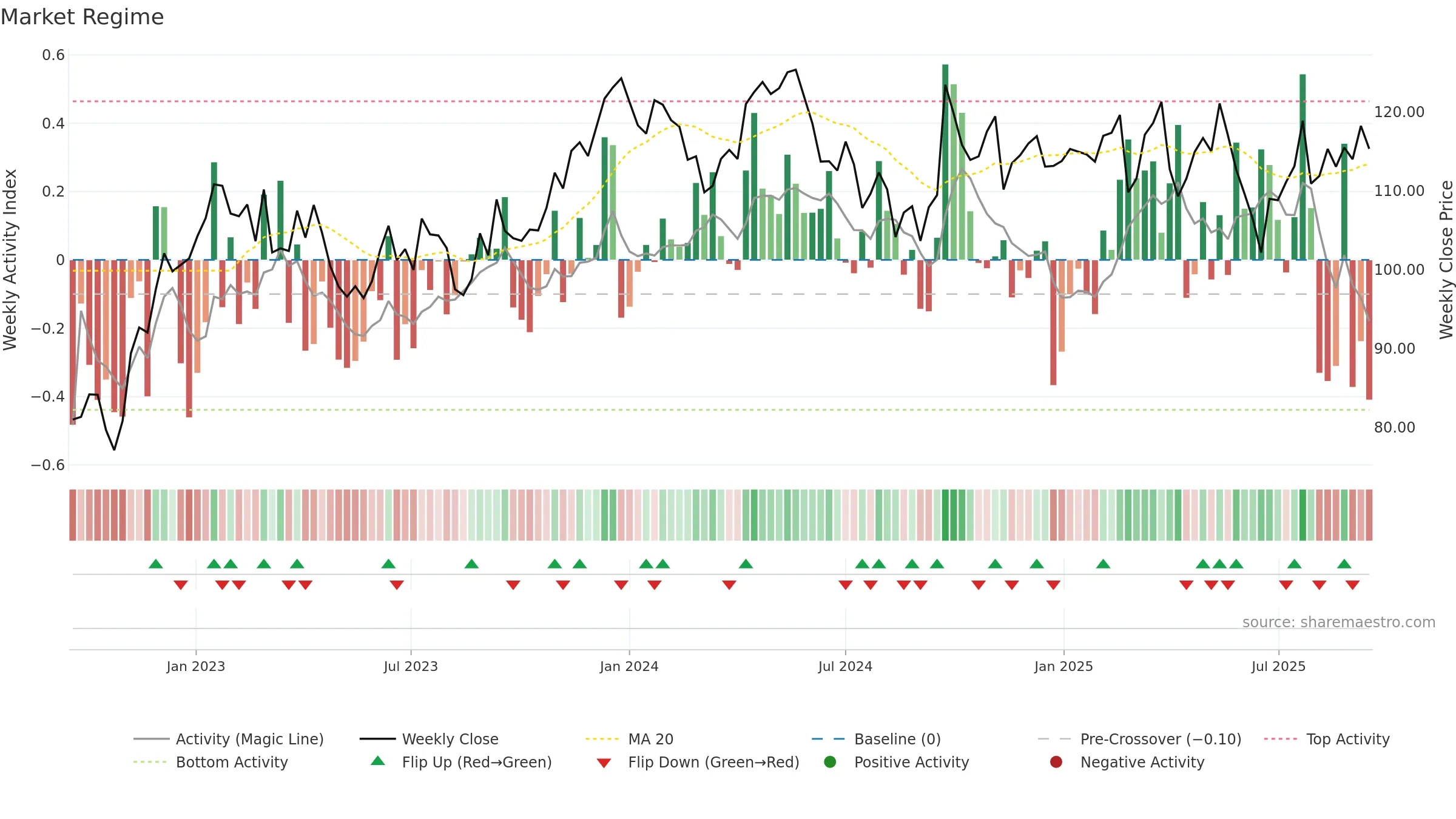 RIO weekly Market Snapshot chart, closing 2025-09-15.