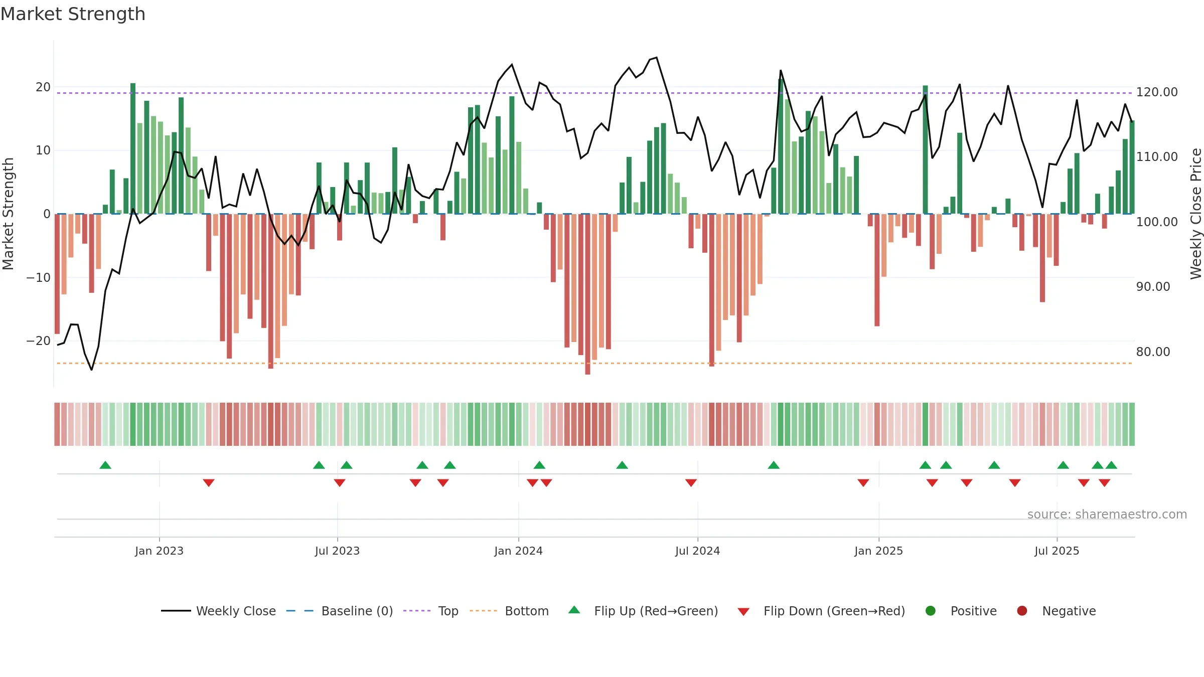 RIO weekly Market Strength chart, closing 2025-09-15.