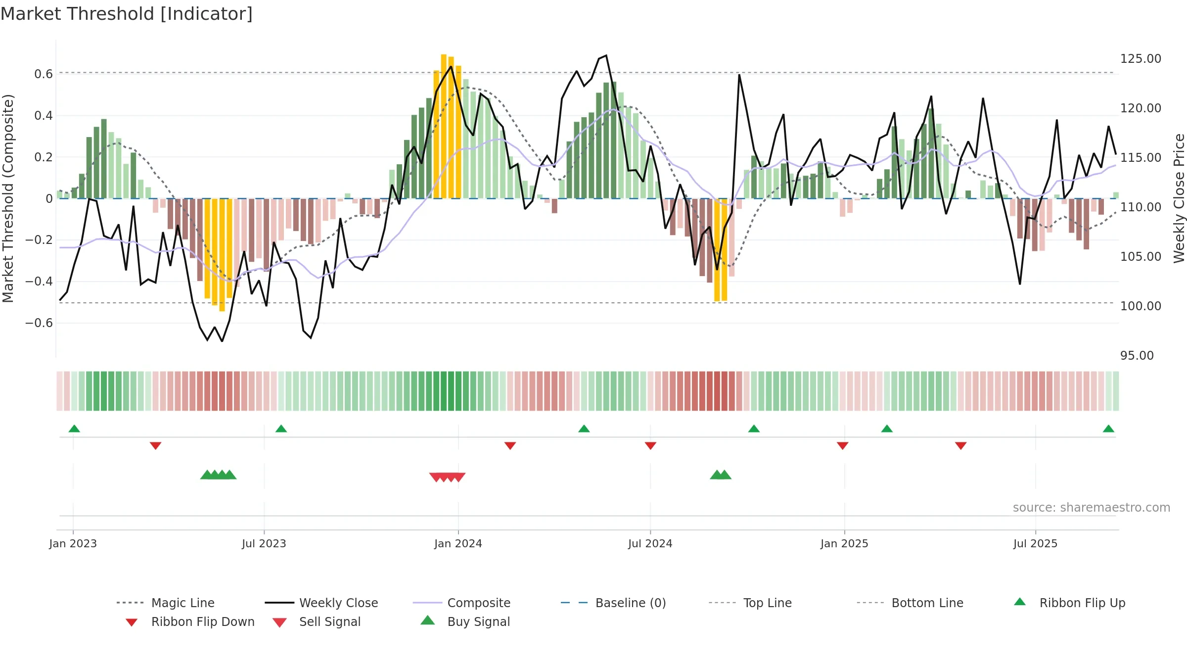 RIO weekly Market Threshold chart, closing 2025-09-15.