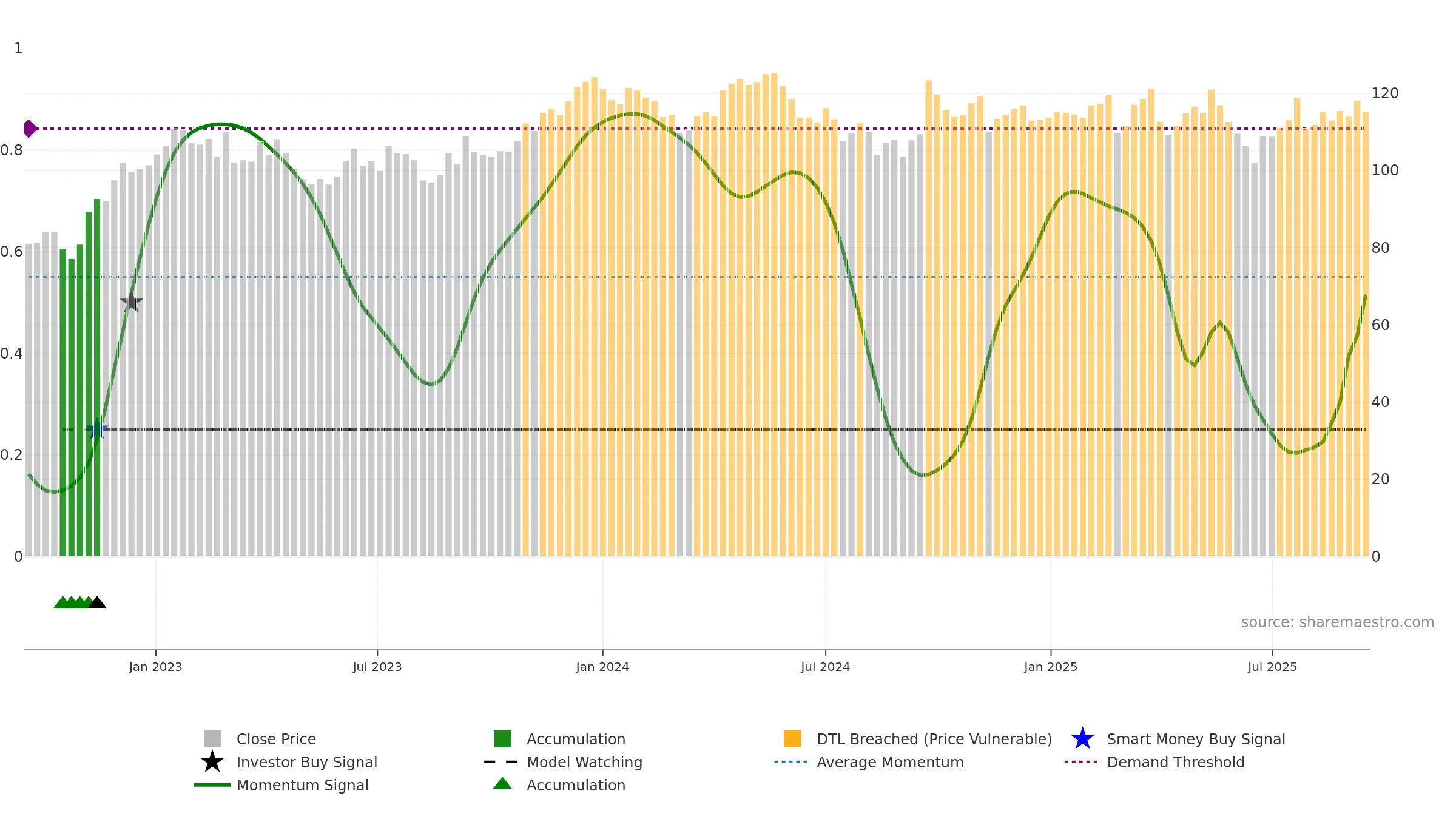 RIO weekly Smart Money chart, closing 2025-09-15.